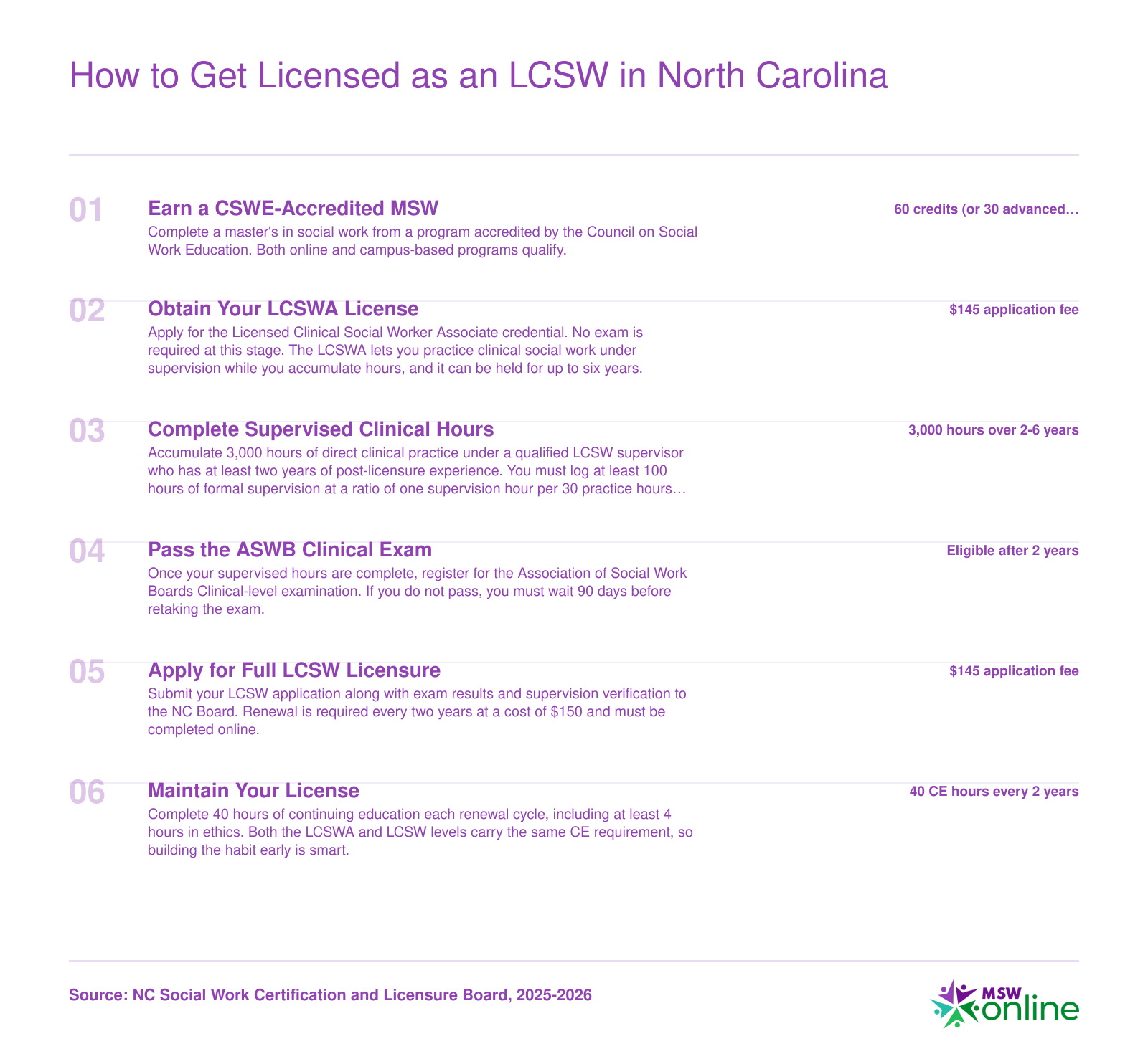 Six-step LCSW licensure ladder in North Carolina from MSW degree through 3,000 supervised clinical hours to full LCSW, 2025-2026