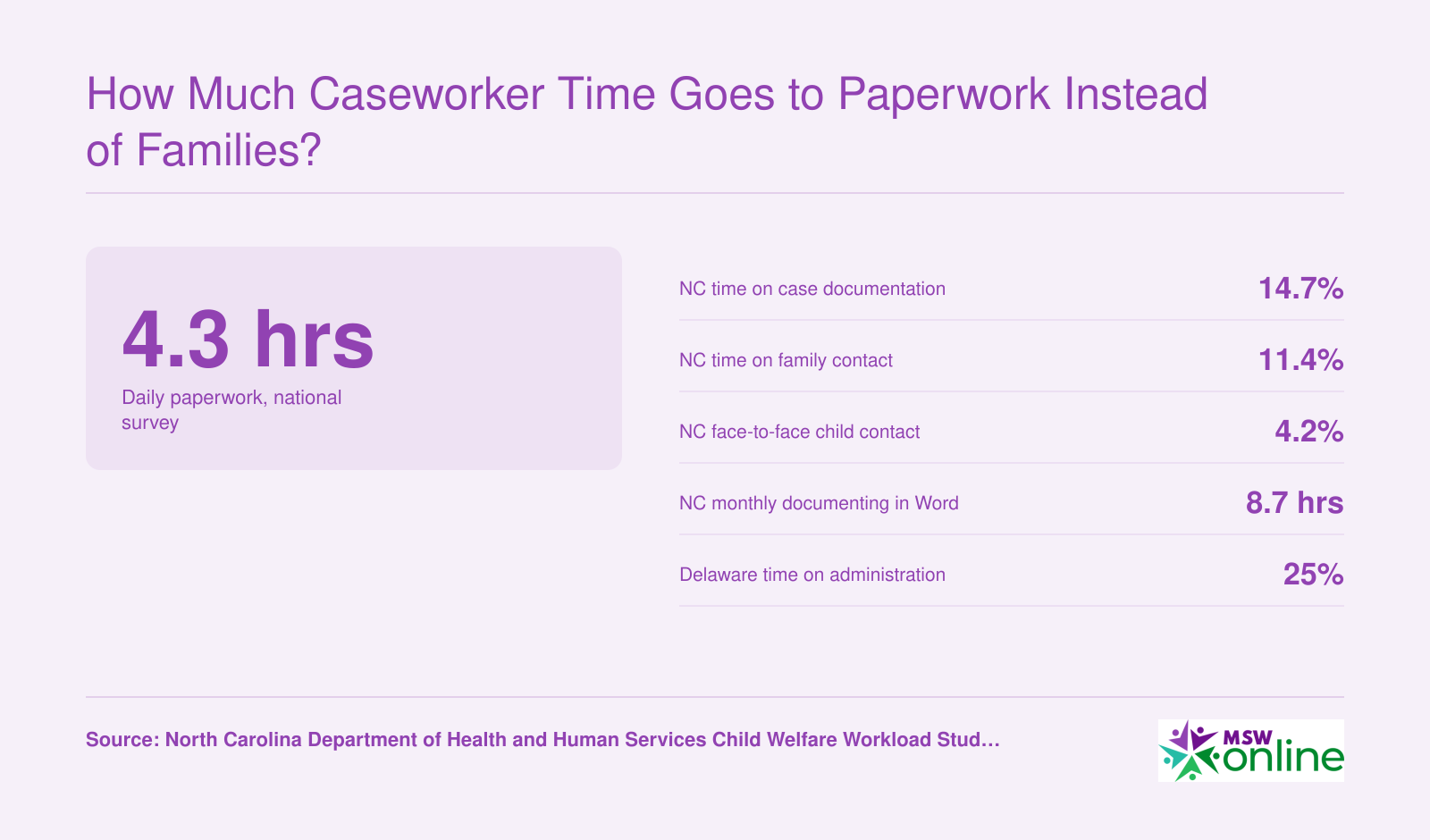 North Carolina caseworkers spent 14.7% of time documenting versus 11.4% on family contact, 2024-2025.