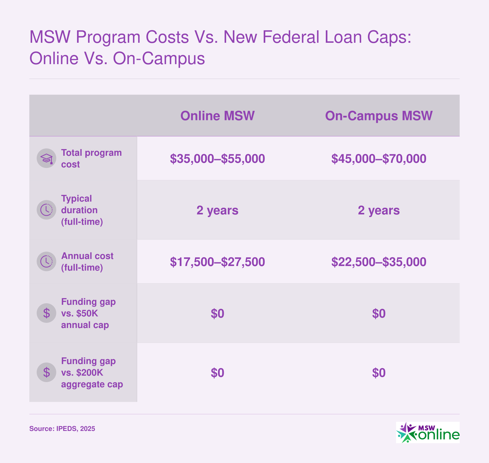 Comparison of online and on-campus MSW program total costs, annual costs, and lengths against new federal loan caps, showing no funding gap because typical costs are well below the $50,000 annual and $200,000 aggregate limits.