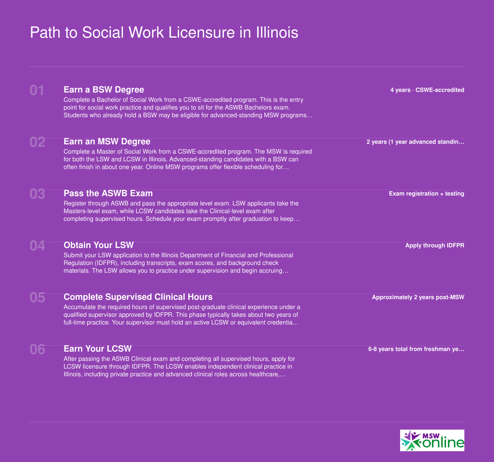 Six-step timeline from BSW enrollment through LCSW licensure in Illinois, spanning approximately 6 to 8 years total