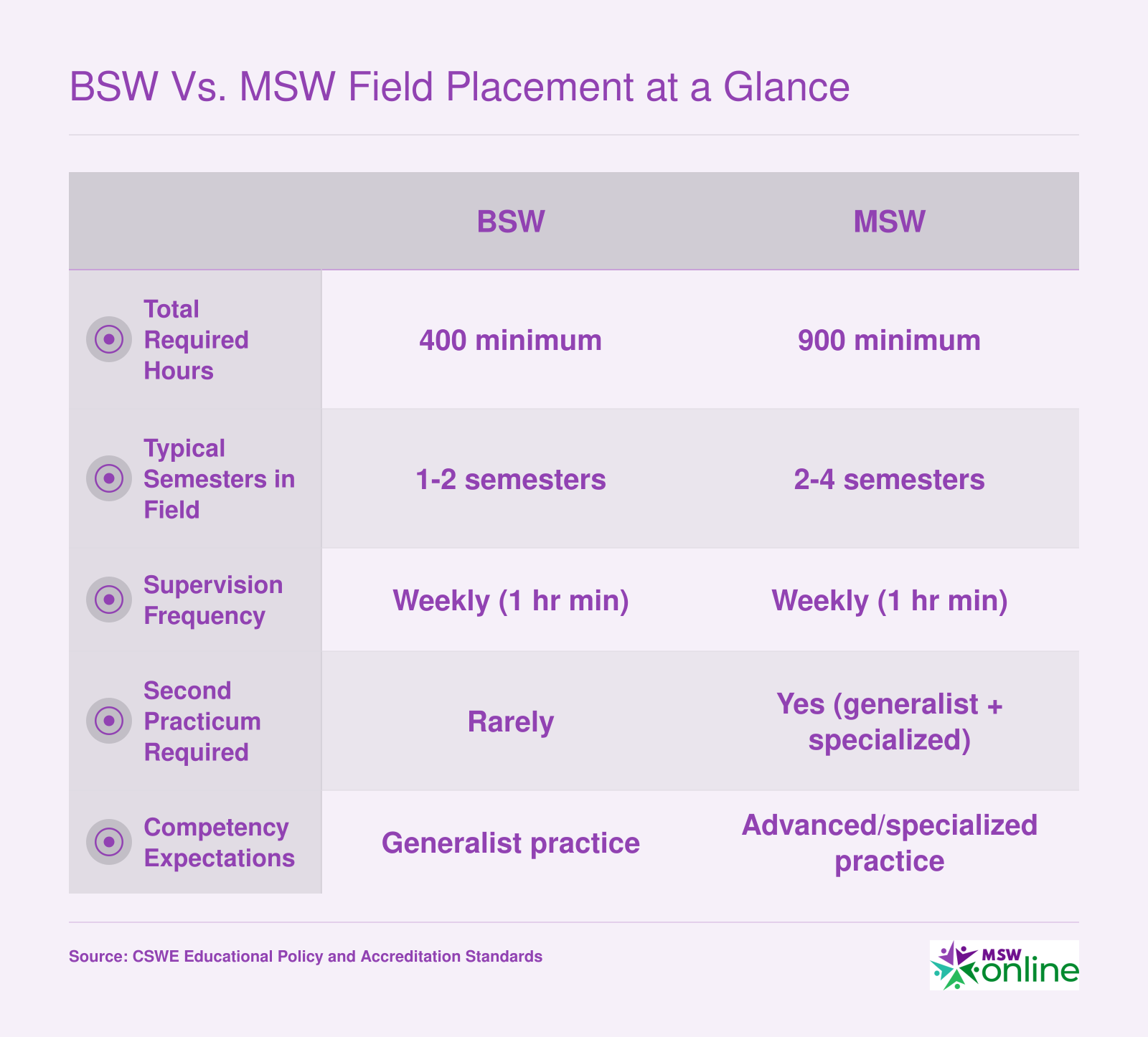 Comparison of BSW and MSW field placement requirements across hours, semesters, supervision, practicum stages, and competency level