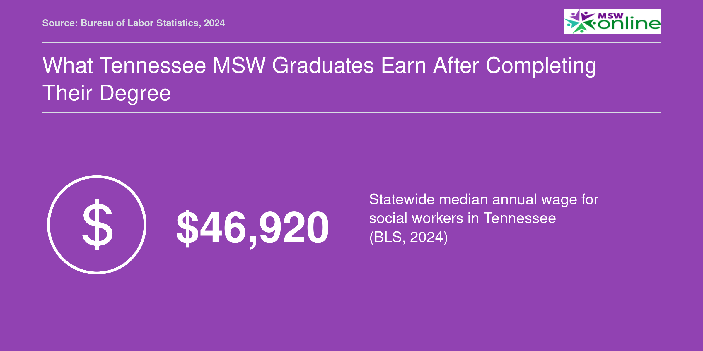 Tennessee social workers earned a statewide median of $46,920 in 2024, per BLS data