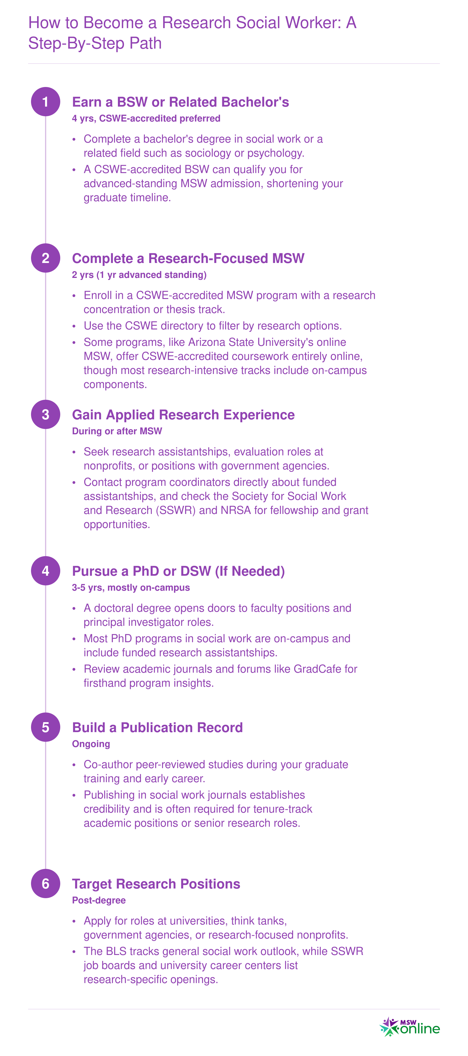 Six-step path from bachelor's degree through doctoral training to research social work careers, with typical timelines at each stage