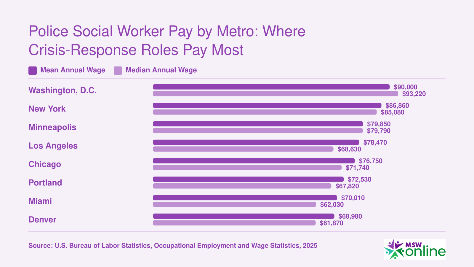 Mean and median annual wages for Social Workers, All Other across eight top-paying U.S. metro areas, ranging from about $69,000 in Denver to $90,000 in Washington, D.C.
