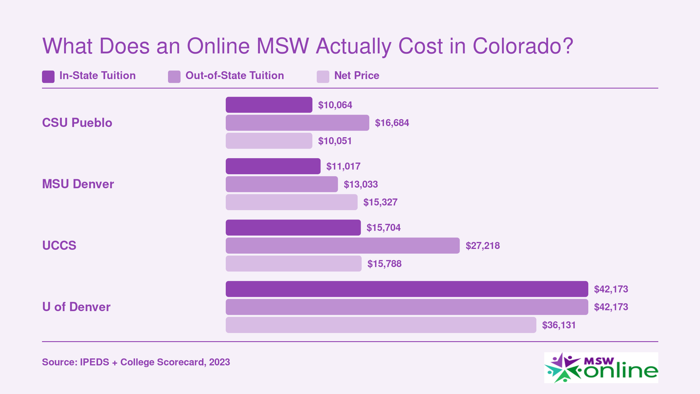 Grouped bar chart comparing in-state tuition, out-of-state tuition, and net price at four Colorado MSW programs for 2023