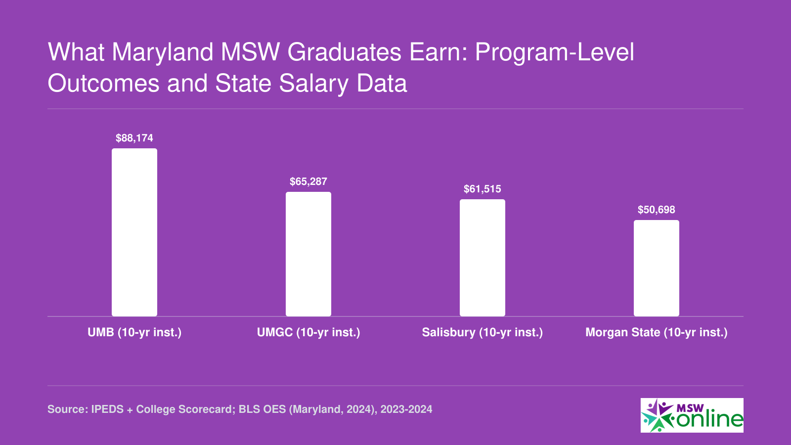 What Maryland MSW Graduates Earn: Program-Level Outcomes and State Salary Data