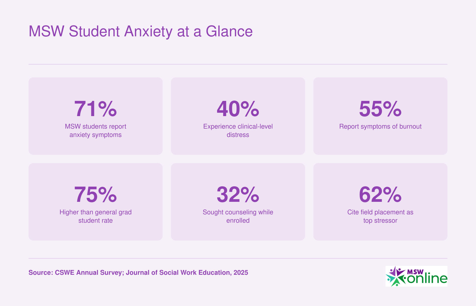 Six statistics on MSW student anxiety, including 71 percent reporting symptoms and 55 percent experiencing burnout