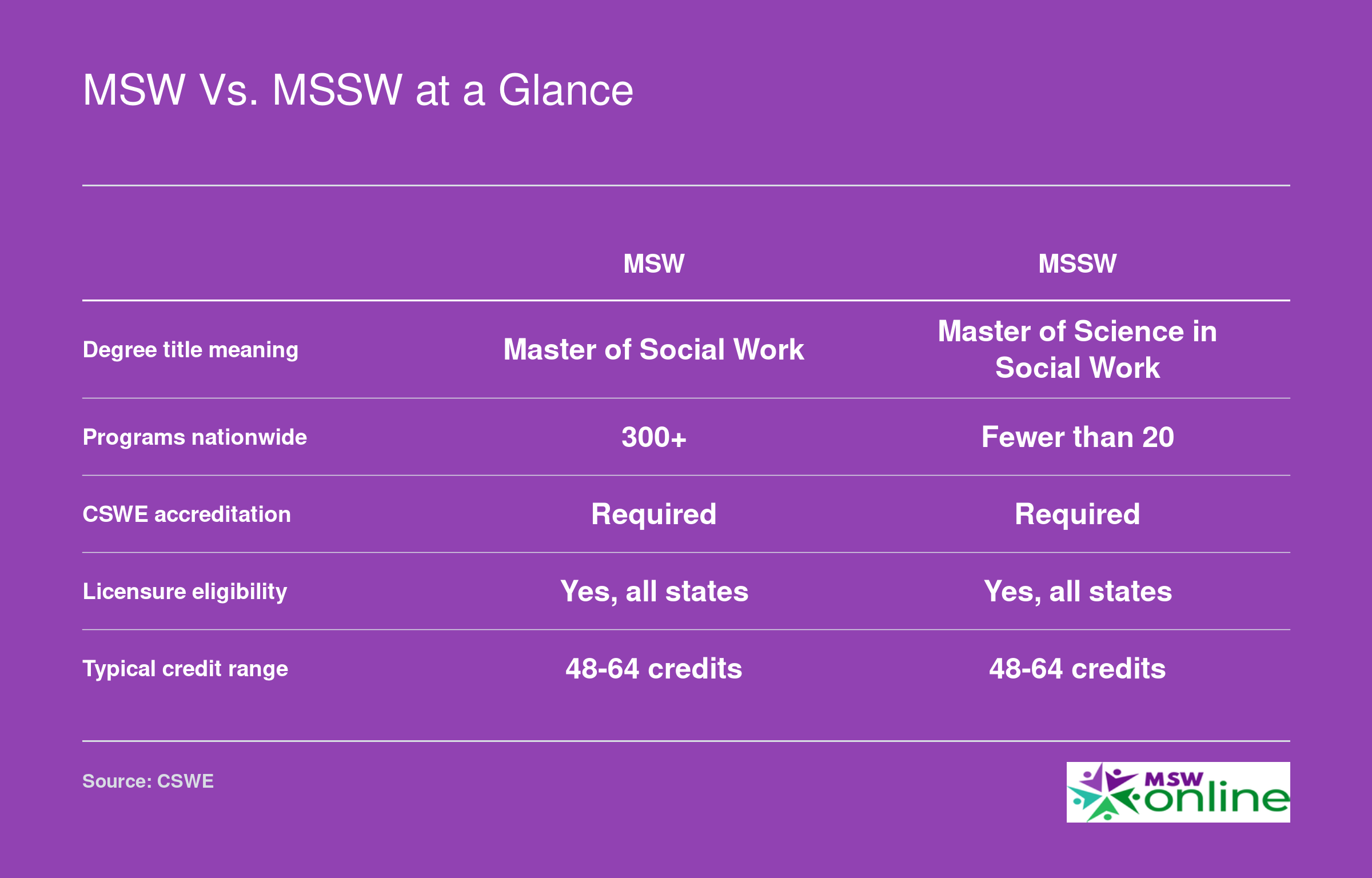 Comparison of MSW and MSSW degrees across title meaning, program count, accreditation, licensure, and credits