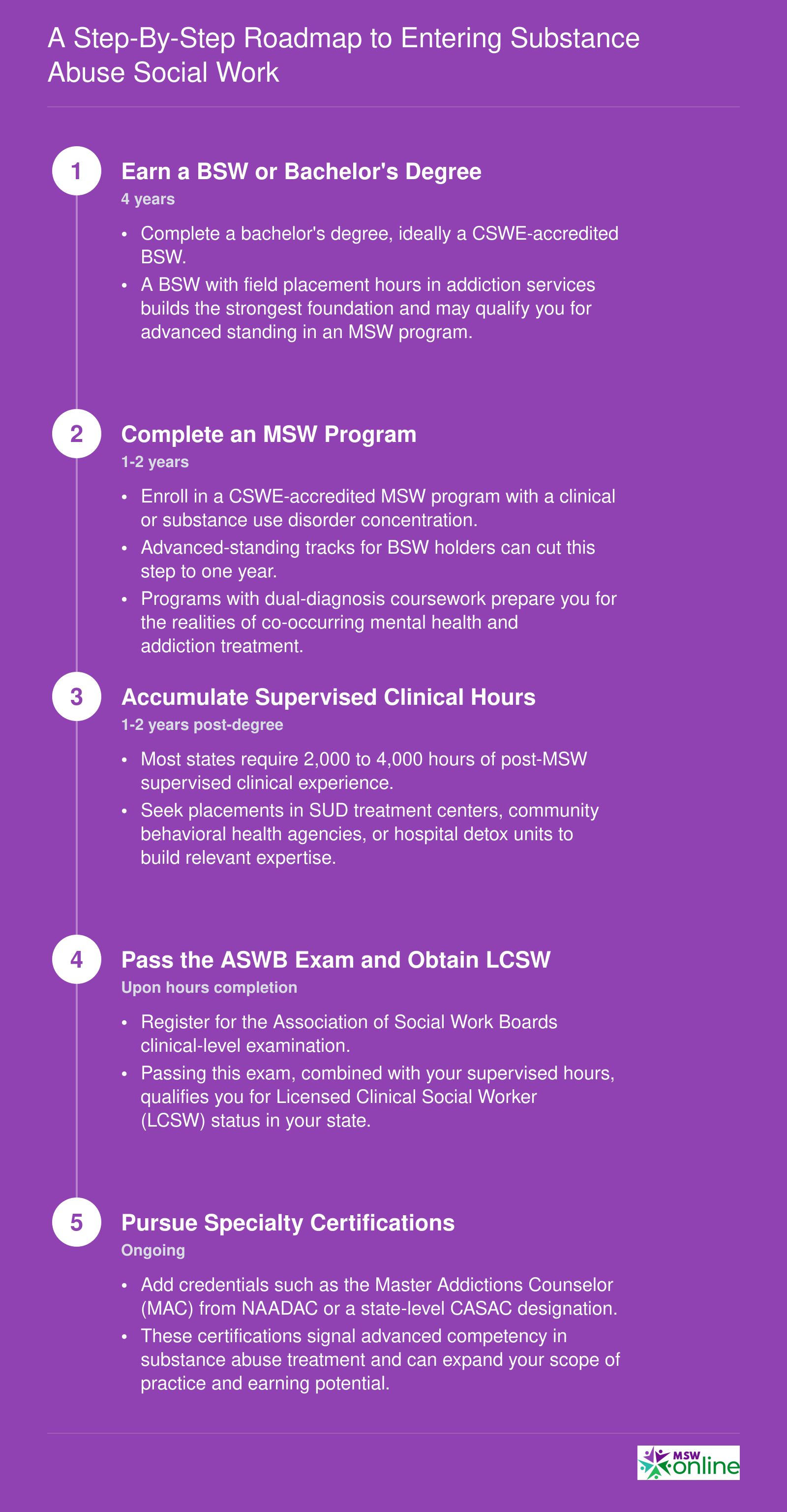 Five sequential career steps from bachelor's degree through specialty certification spanning roughly 6 to 8 years total