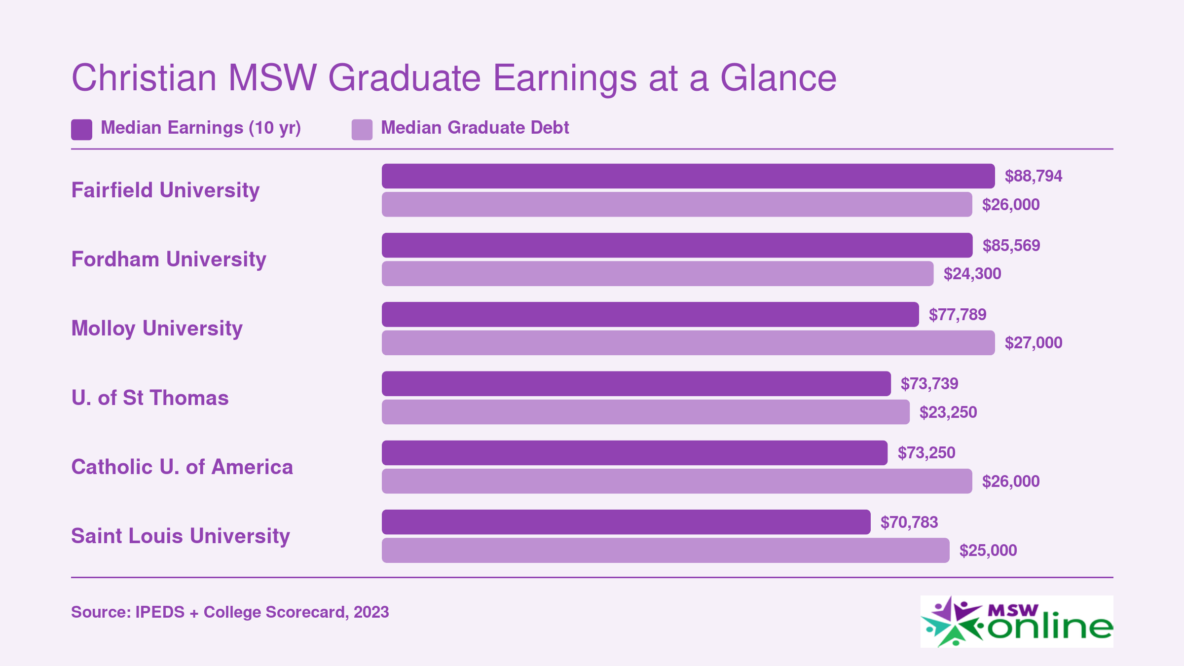 Institution-level median earnings at 10 years and median graduate debt for six faith-based MSW schools, ranging from $70,783 to $88,794 in earnings