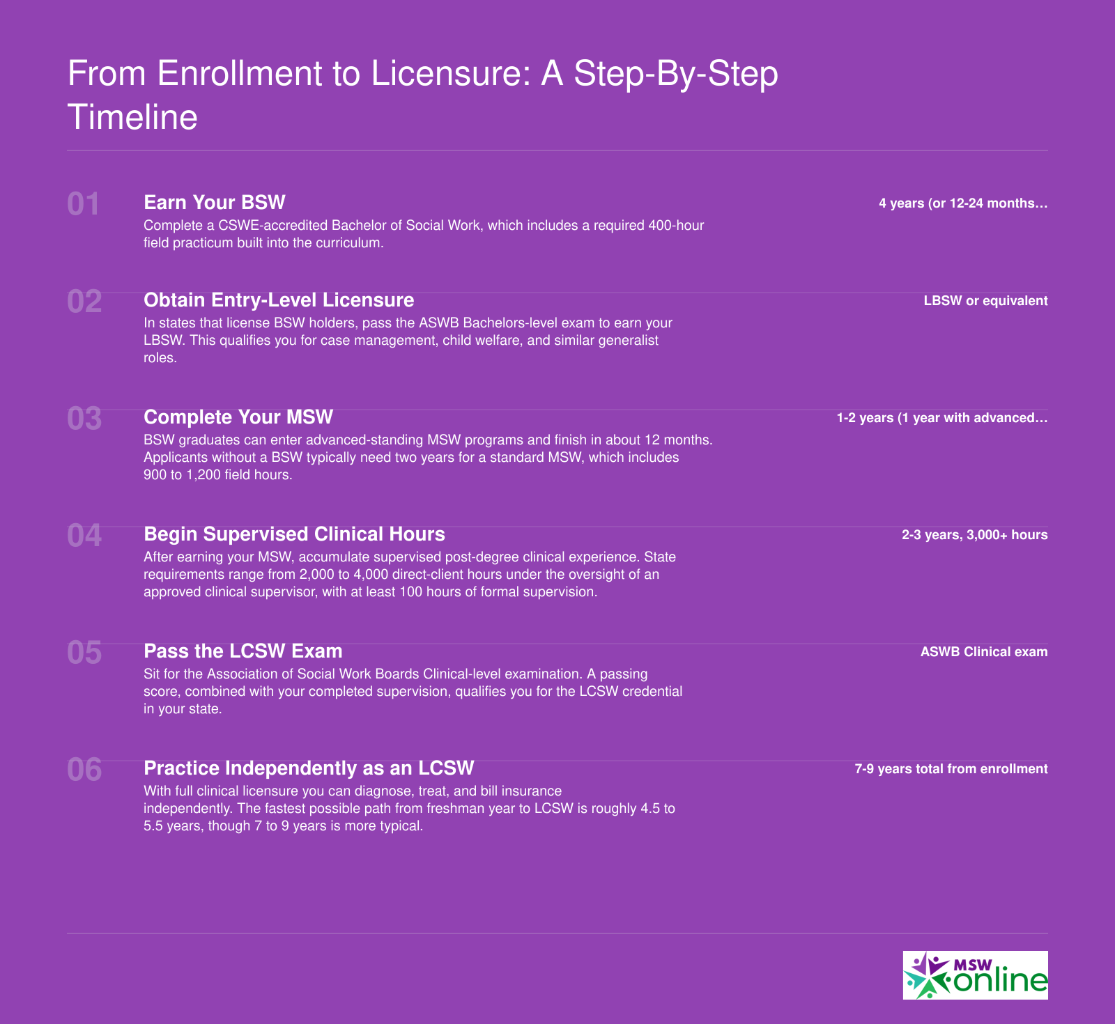 Six-step credentialing ladder from BSW enrollment through LCSW licensure, spanning 4 years minimum to 7-9 years for full clinical practice