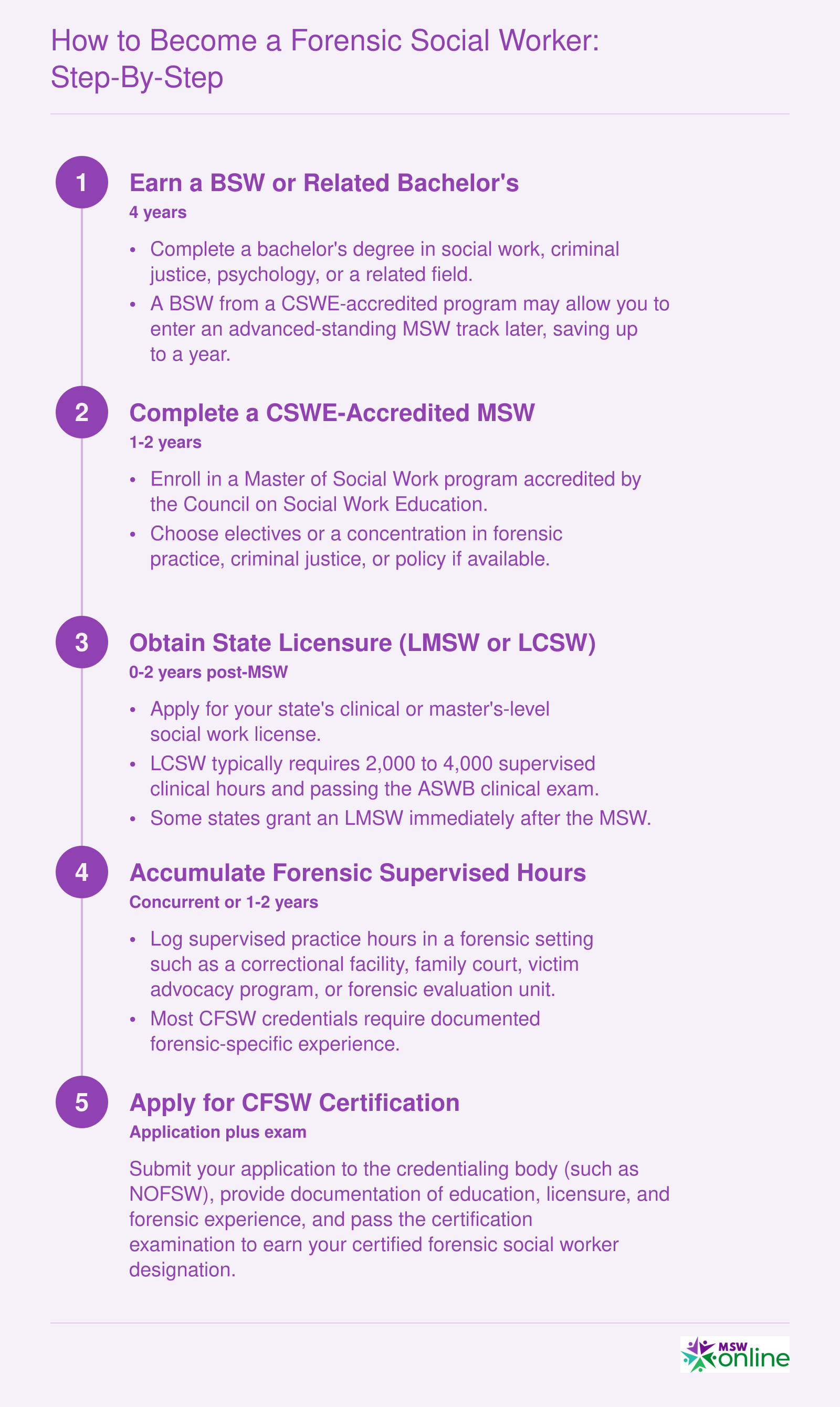Five-step credentialing ladder from bachelor's degree through CFSW certification, spanning roughly 6 to 8 years total
