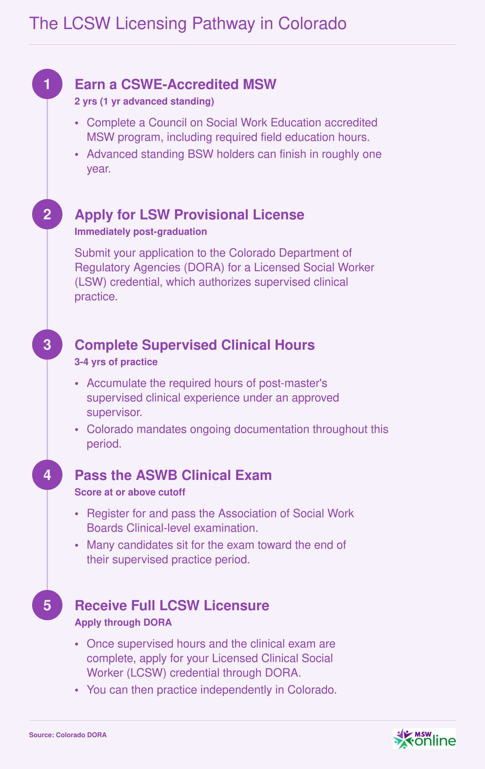 Five step progression from MSW enrollment to full LCSW licensure in Colorado, spanning roughly 5 to 6 years total