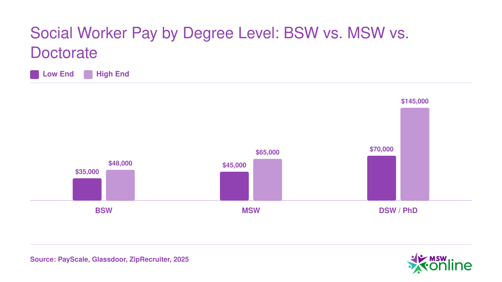 Salary ranges by social work degree: BSW $35,000 to $48,000, MSW $45,000 to $65,000, DSW or PhD $70,000 to $145,000