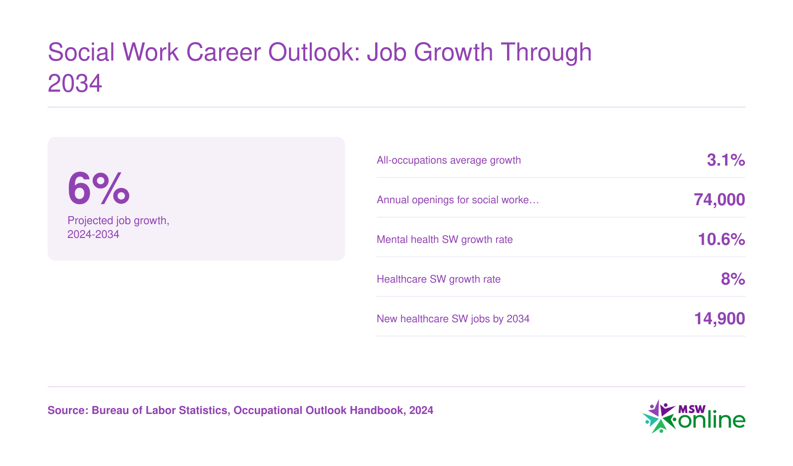 Projected social work job growth of 6% from 2024 to 2034, with 74,000 annual openings and fastest growth in mental health and healthcare specializations