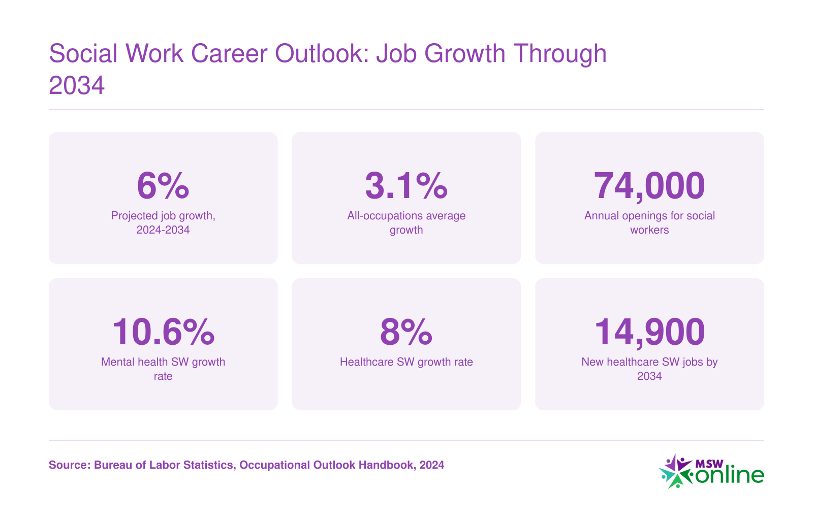 Projected social work job growth of 6% from 2024 to 2034, with 74,000 annual openings and fastest growth in mental health and healthcare specializations
