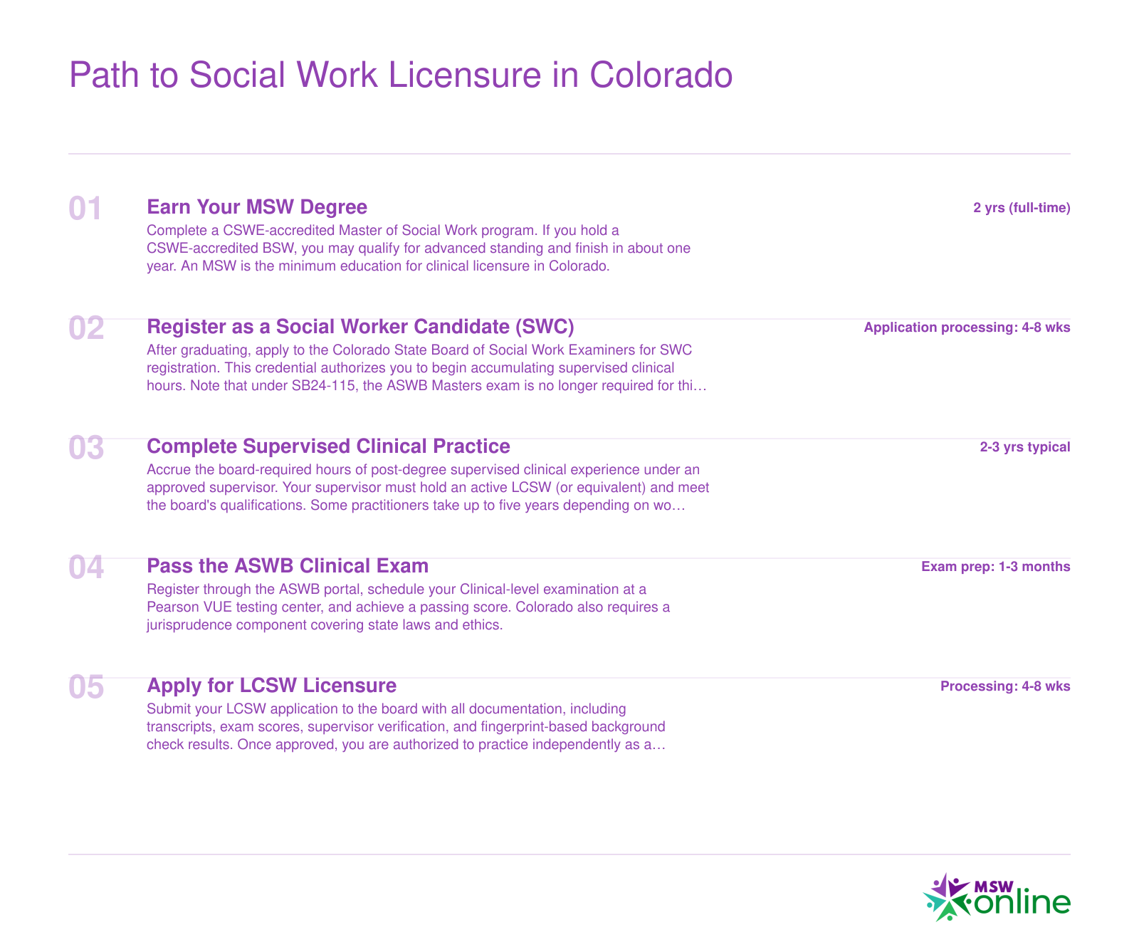 Five-step credentialing timeline from MSW degree through SWC registration, supervised practice, ASWB Clinical exam, to LCSW licensure in Colorado, spanning roughly 4 to 7 years total