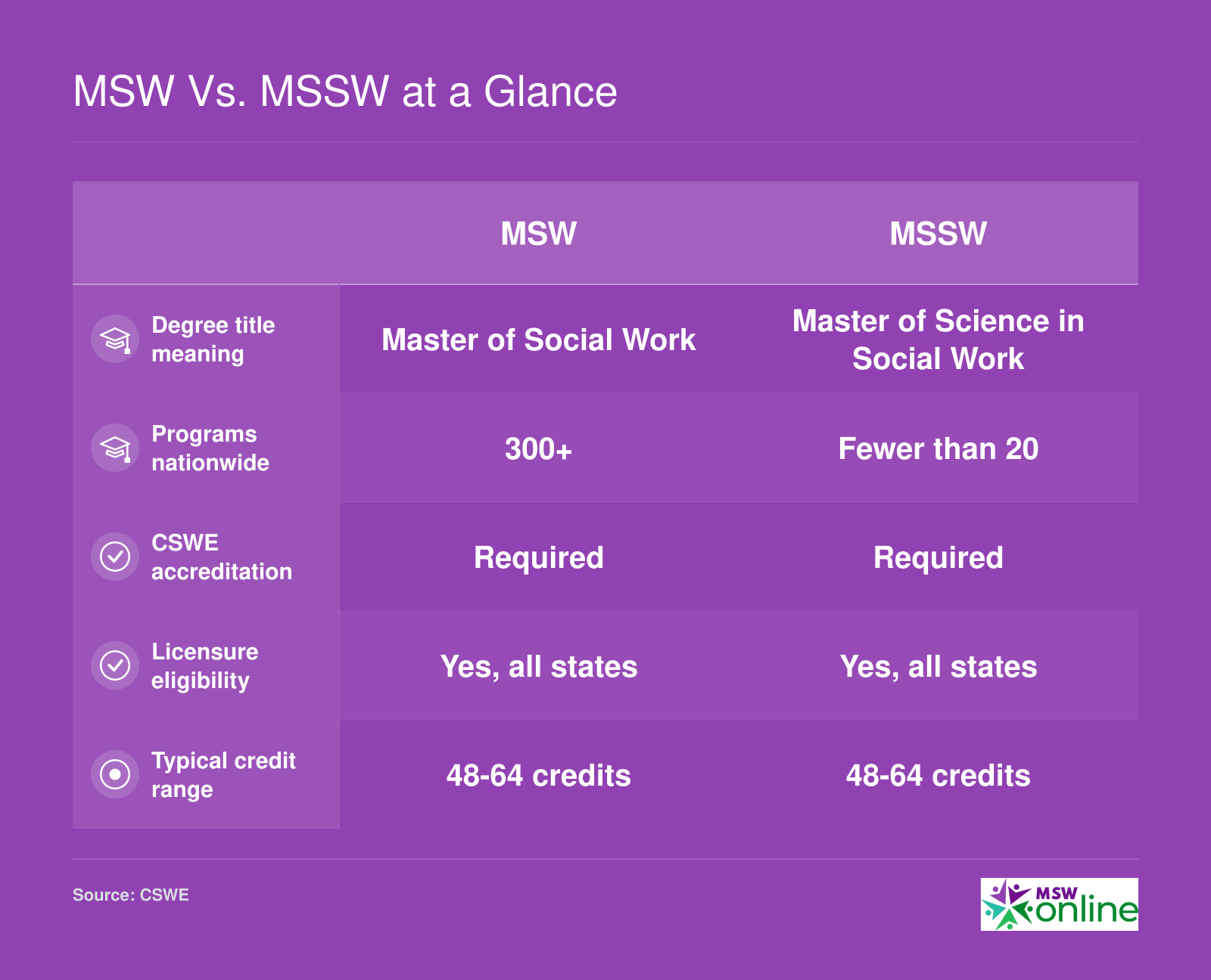 Comparison of MSW and MSSW degrees across title meaning, program count, accreditation, licensure, and credits
