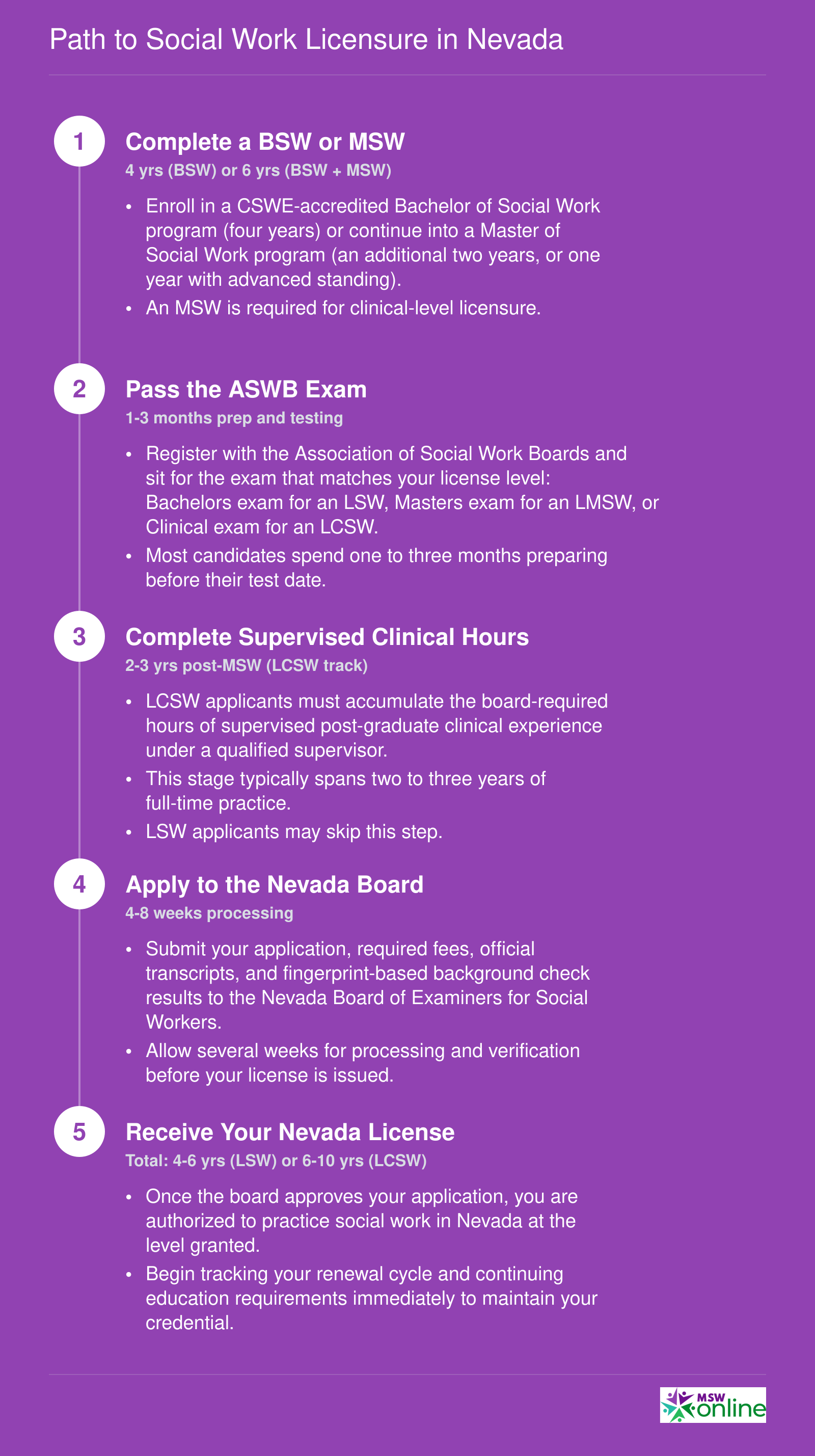 Step-by-step timeline showing the path to Nevada social work licensure, from degree completion through ASWB exam, supervised hours, and board application, spanning roughly 4 to 10 years depending on license level