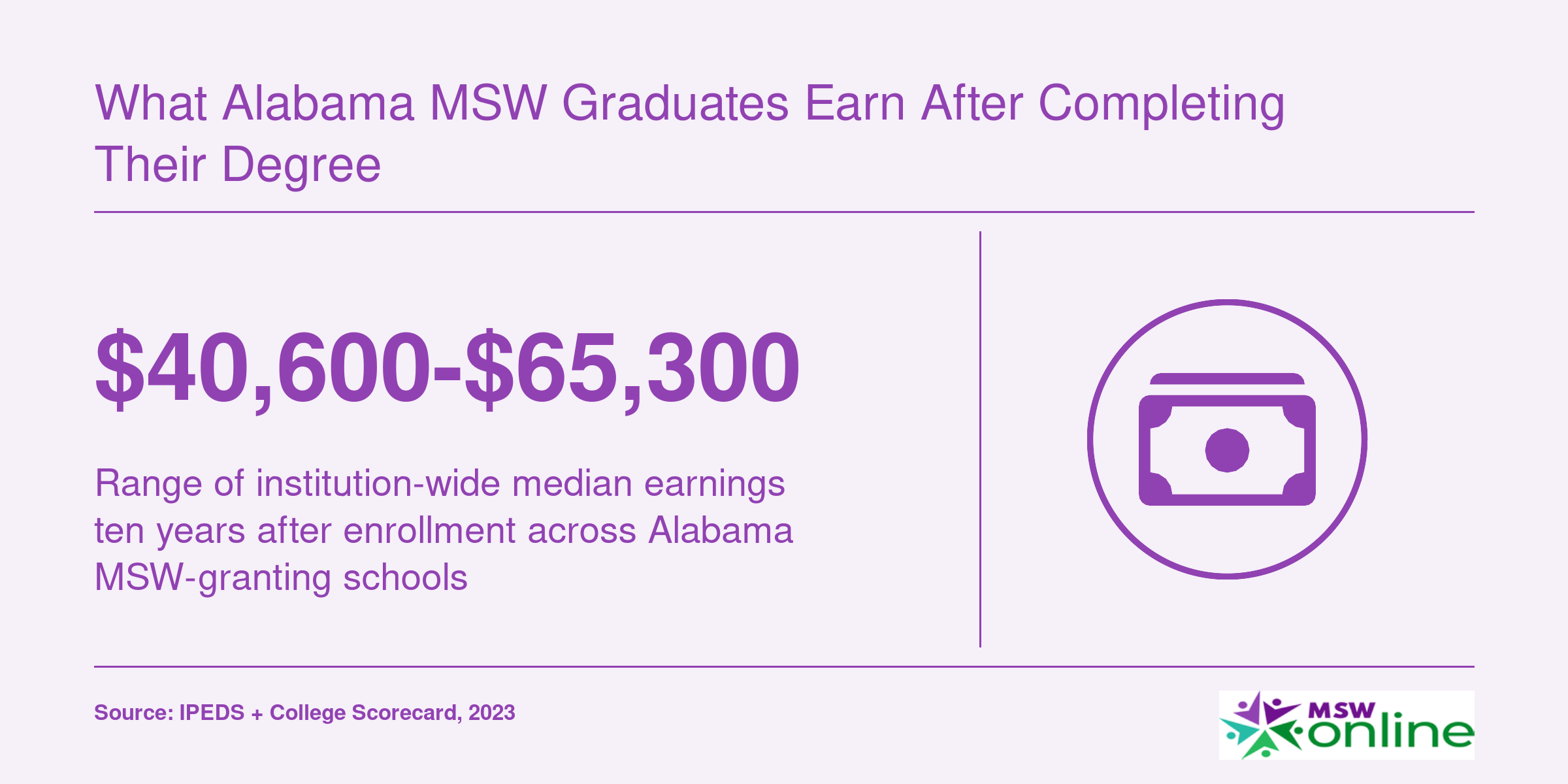 Institution-level median earnings range of $40,600 to $65,300 across eight Alabama MSW-granting universities, 2023 data