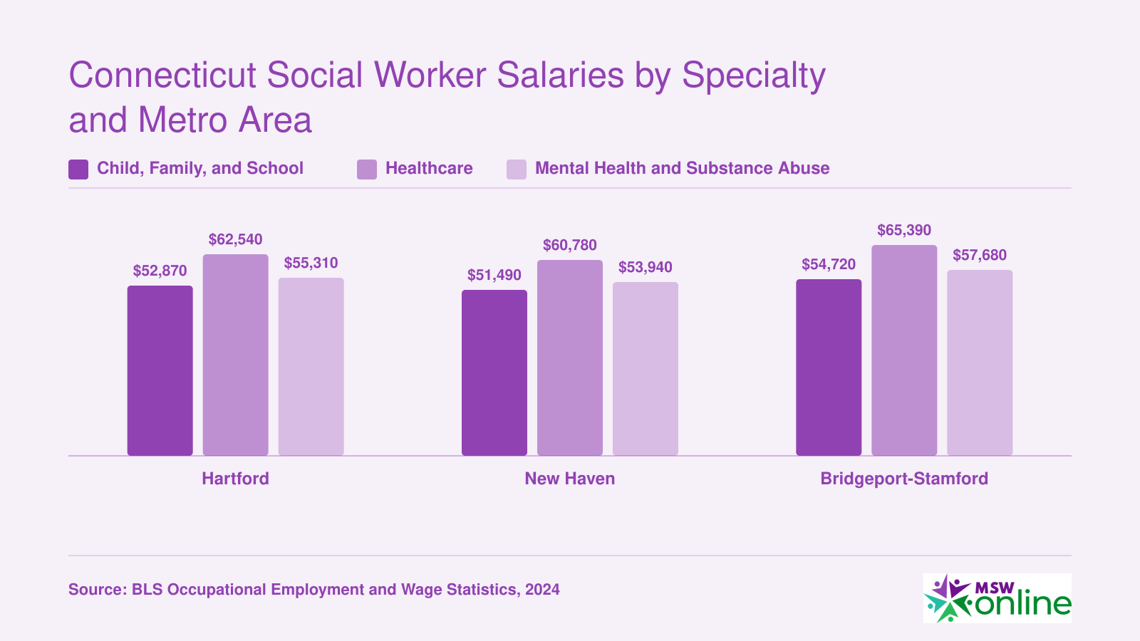 Median annual salaries for child/family, healthcare, and mental health social workers in Hartford, New Haven, and Bridgeport-Stamford metro areas