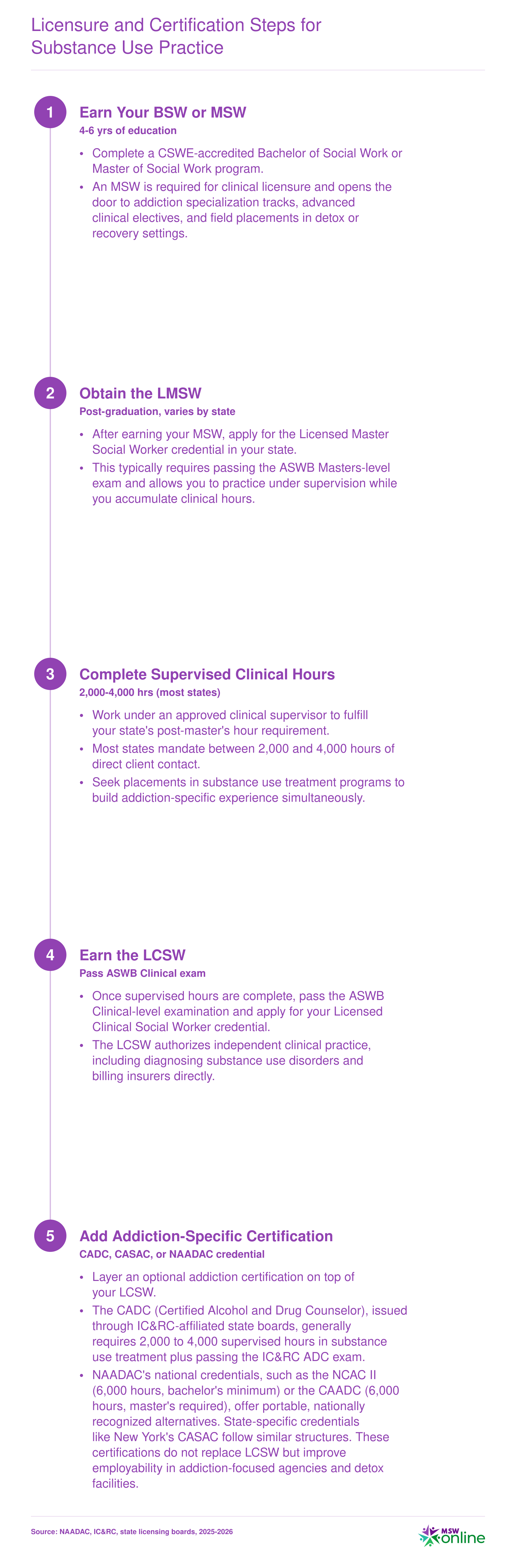Five-step credentialing ladder from BSW or MSW through LCSW to optional CADC or NAADAC addiction certification, with supervised hour ranges by state