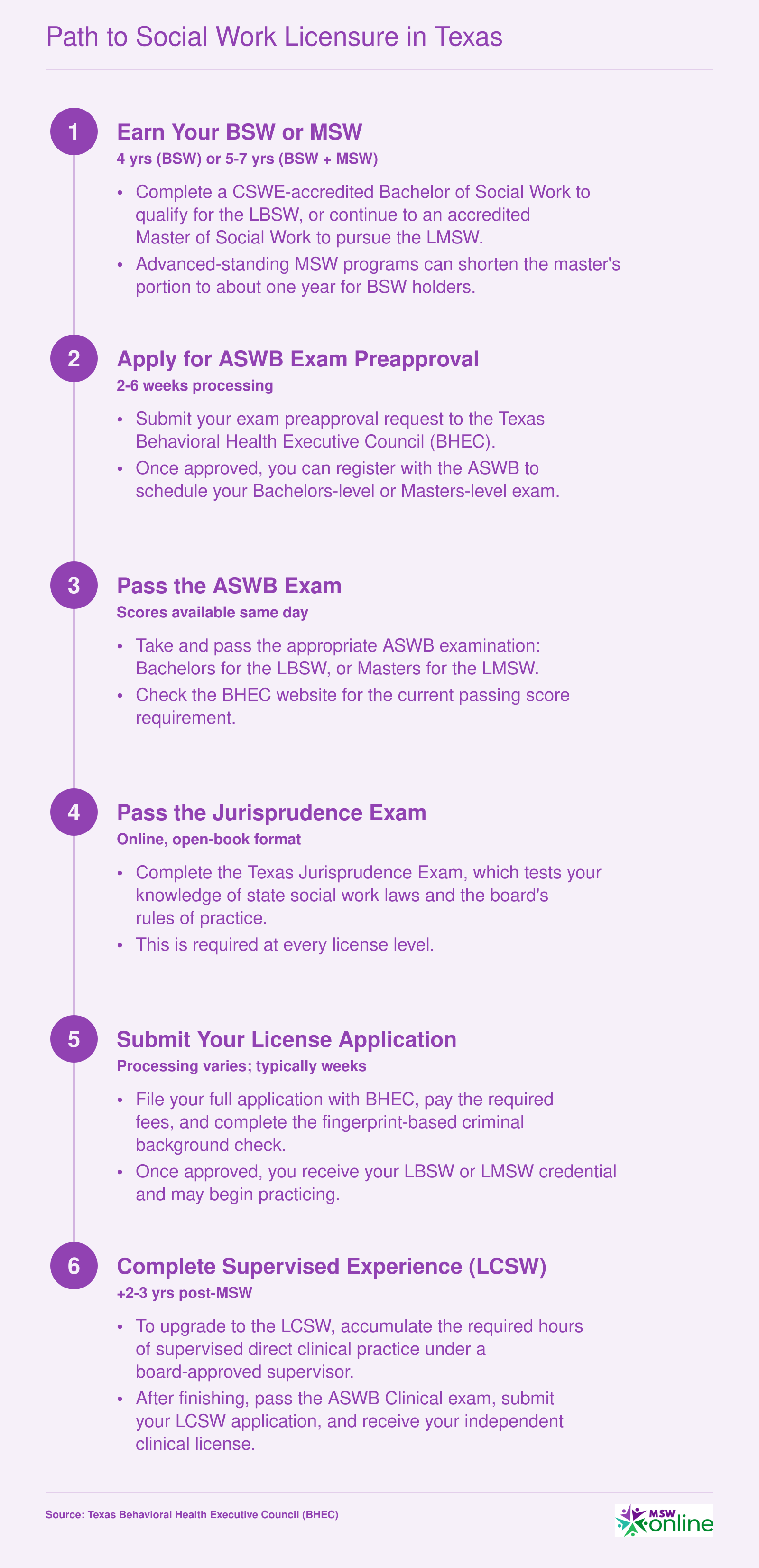 Six-step timeline from earning a social work degree through LCSW clinical licensure in Texas, spanning roughly 6 to 10 years total