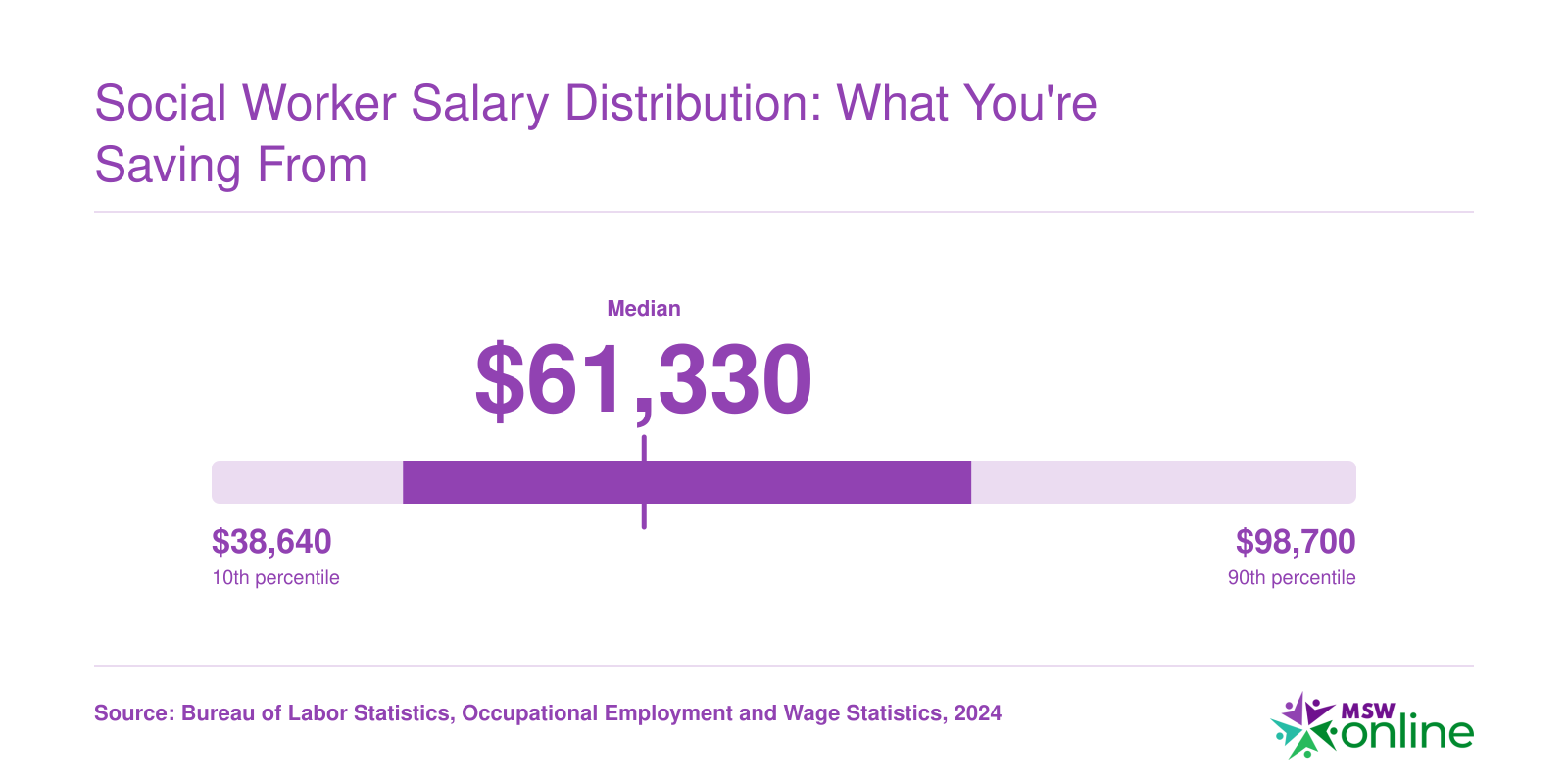 National salary distribution for social workers showing a median of $61,330, 25th percentile of $48,680, and 75th percentile of $78,500