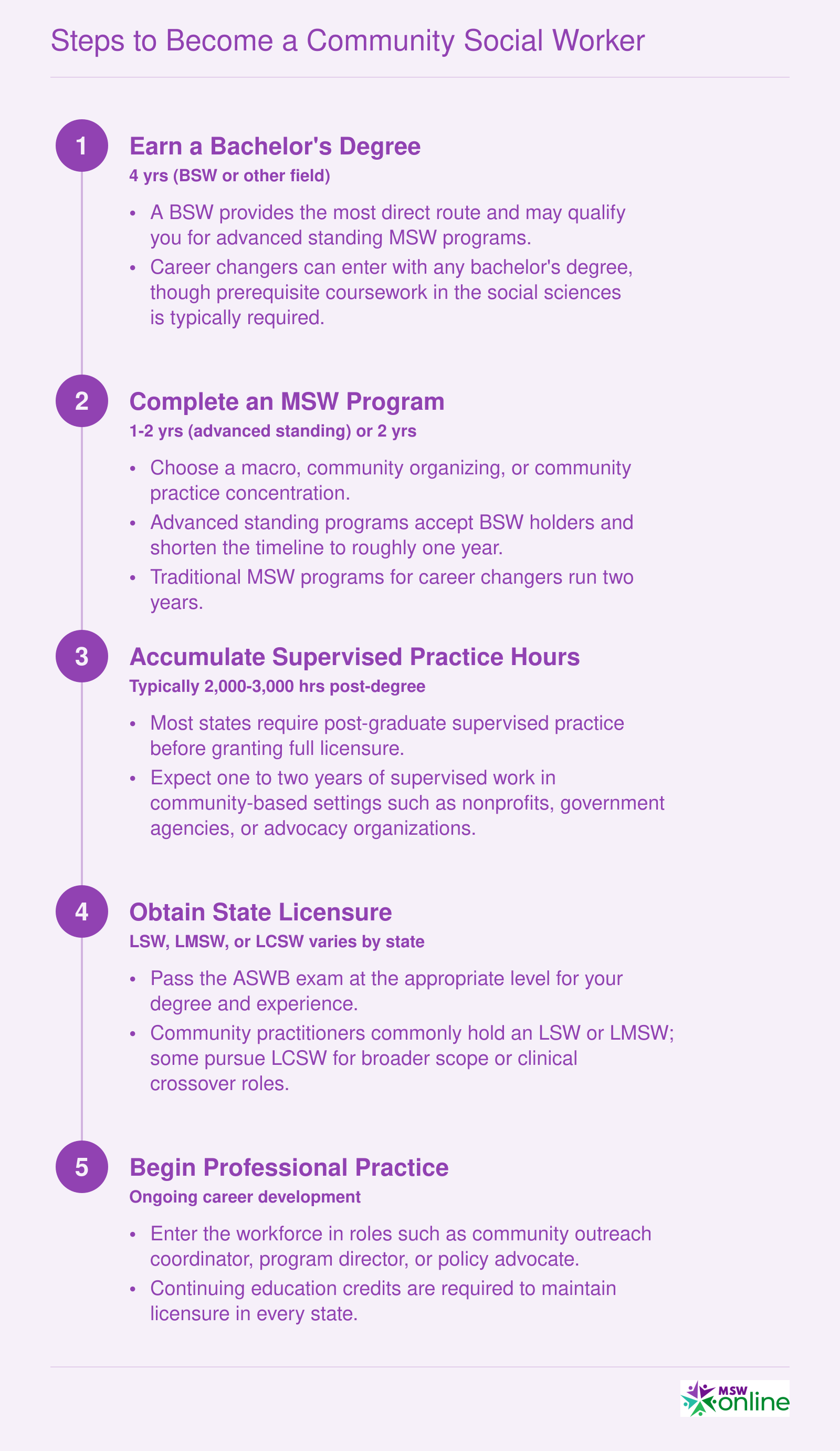Credentialing ladder from bachelor's degree through MSW, supervised practice, licensure, and employment, with timelines for traditional and career-changer pathways