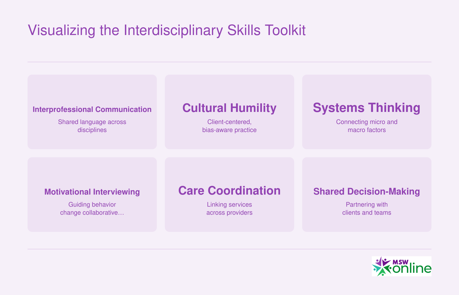 Six core interdisciplinary skills for integrated care social workers: interprofessional communication, cultural humility, systems thinking, motivational interviewing, care coordination, and shared decision-making
