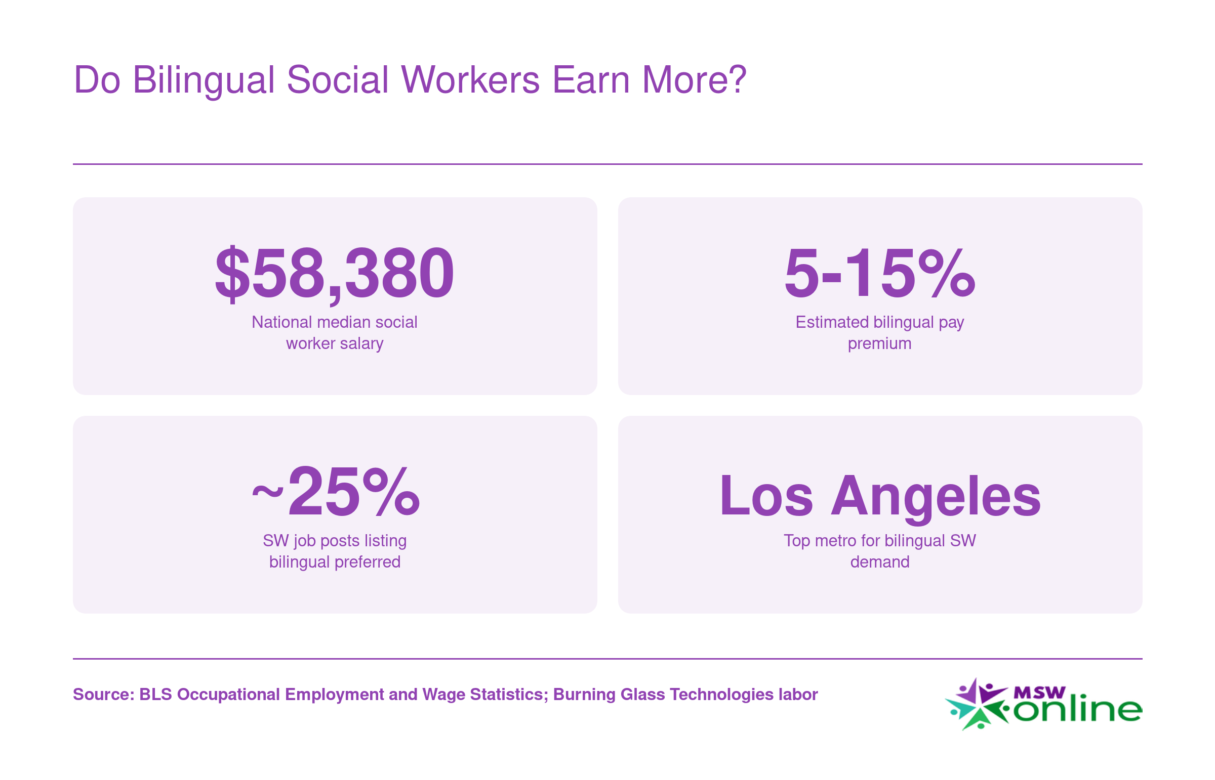 Four statistics comparing bilingual and monolingual social worker pay and demand, including median salary and bilingual premium estimates