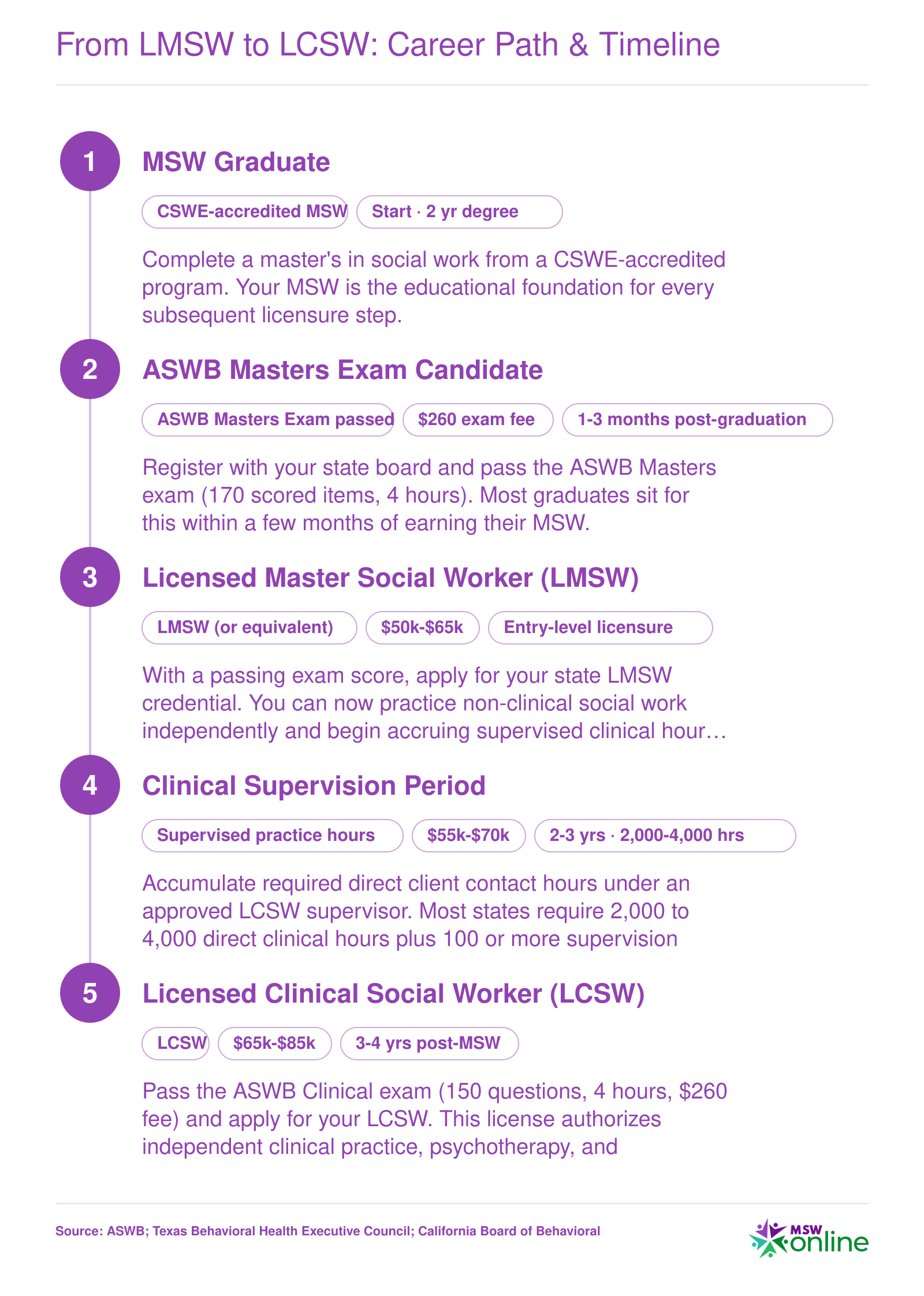 Five-stage career progression from MSW graduation to LCSW licensure, typically spanning 3 to 4 years post-graduation