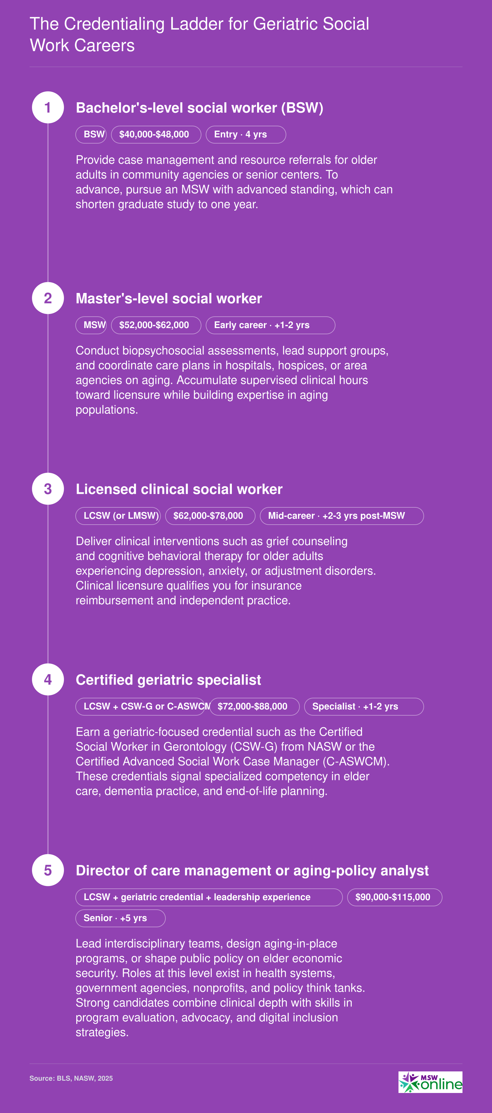 Five-step career progression from BSW through MSW, LCSW, geriatric certification, to senior leadership roles with salary ranges