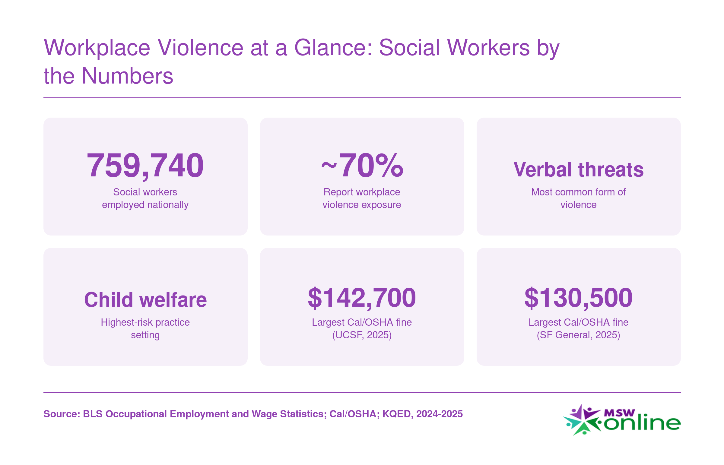 Six key statistics on social worker employment, workplace violence prevalence, highest-risk settings, and Cal/OSHA fines issued after the 2025 SF General Hospital stabbing