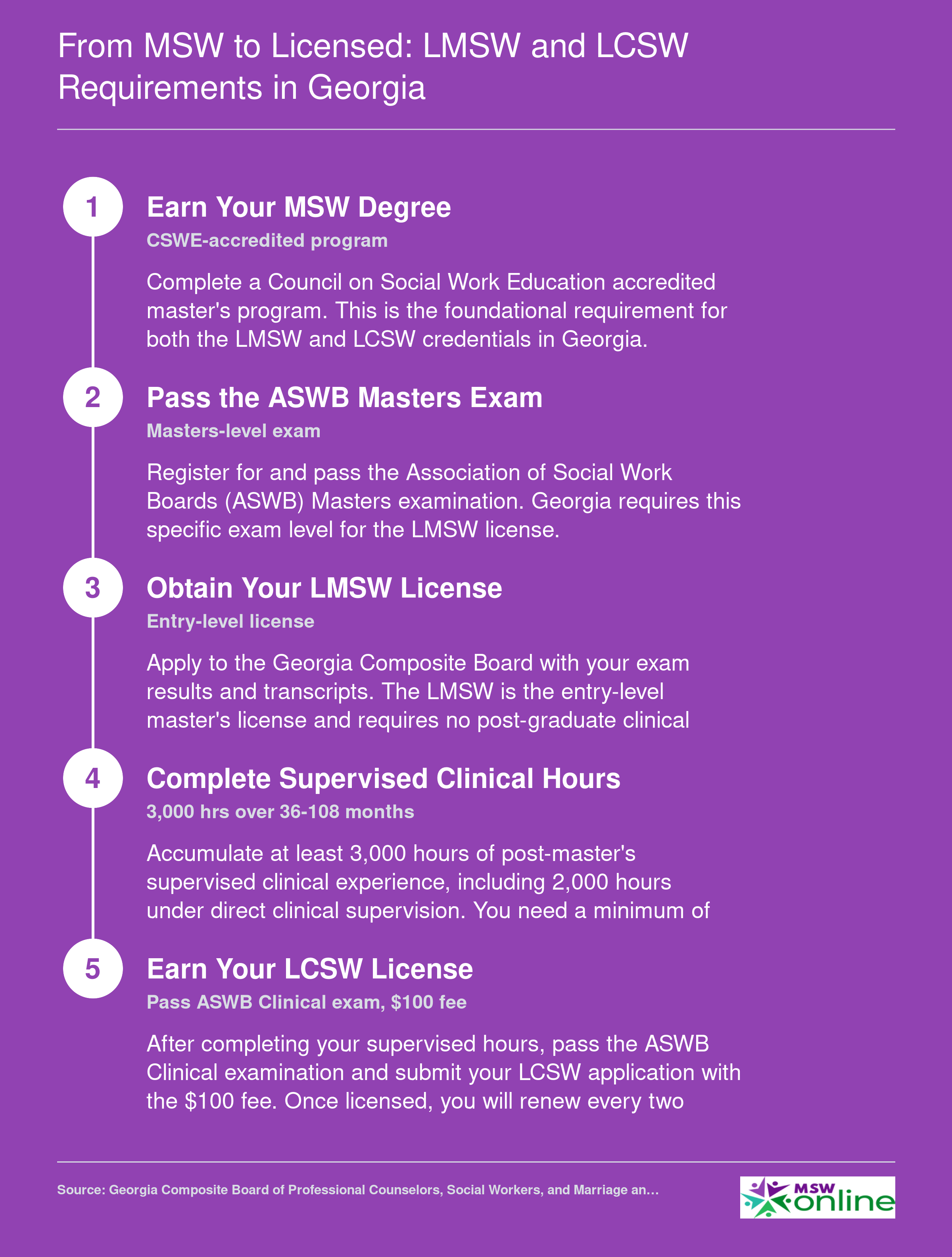 Five-step credentialing ladder from earning an MSW degree to obtaining LCSW licensure in Georgia, including exam and supervised hours requirements