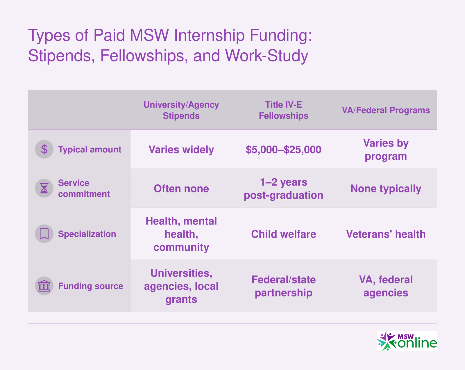 Three types of paid MSW internship funding compared by amount, commitment, and specialization.