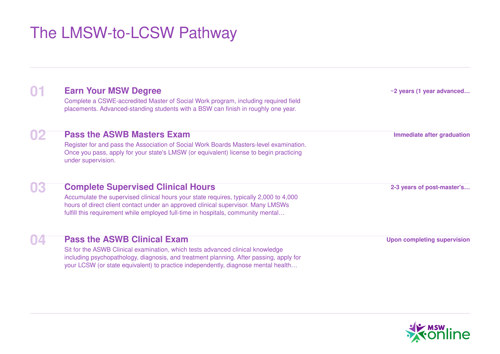 Four-step credentialing timeline from earning an MSW through obtaining an LCSW, spanning roughly four to six years total