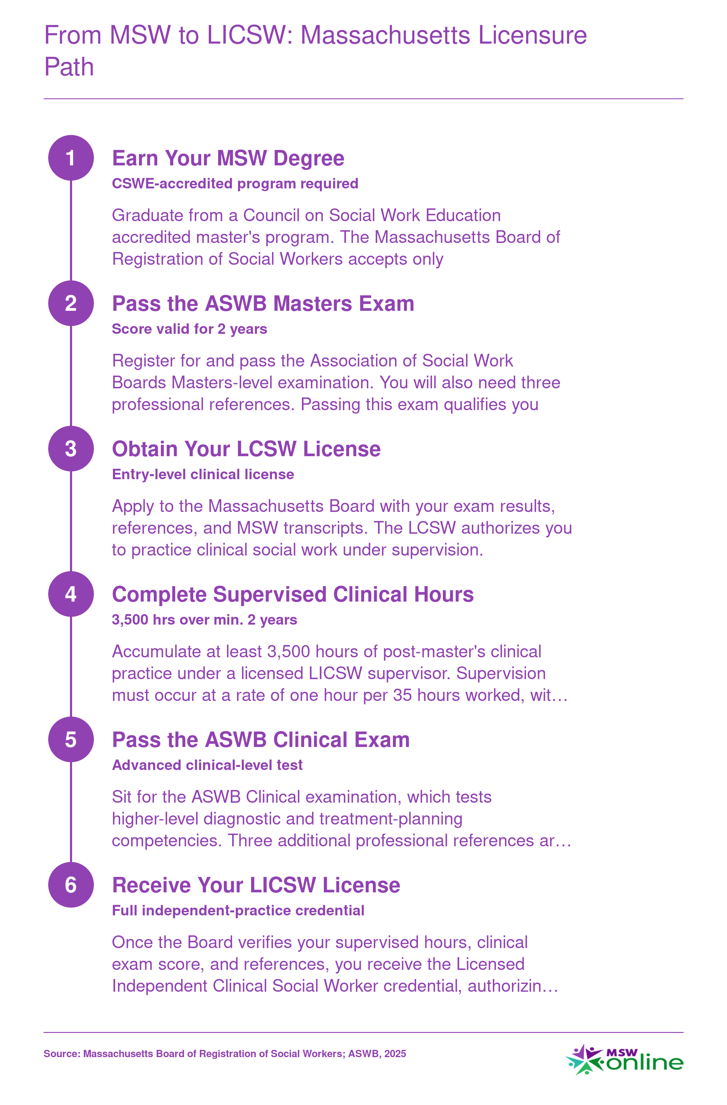 Six-step licensure sequence from MSW graduation through LCSW to LICSW in Massachusetts, requiring 3,500 supervised clinical hours over at least two years