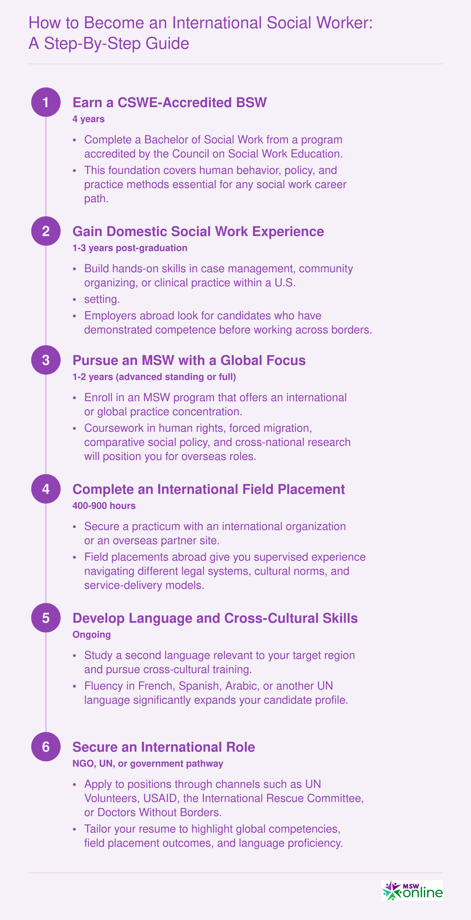 Six sequential steps to become an international social worker, from earning a BSW through securing a role with an NGO, UN agency, or government program