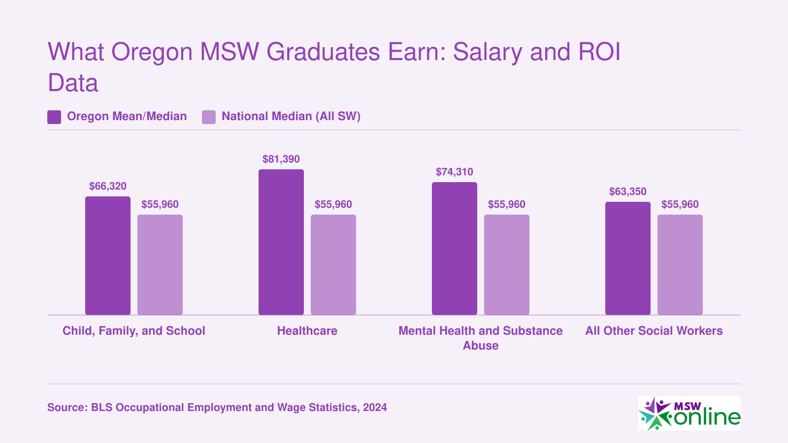 Oregon social worker wages by specialty ranging from $63,350 to $81,390, compared with the $55,960 national median