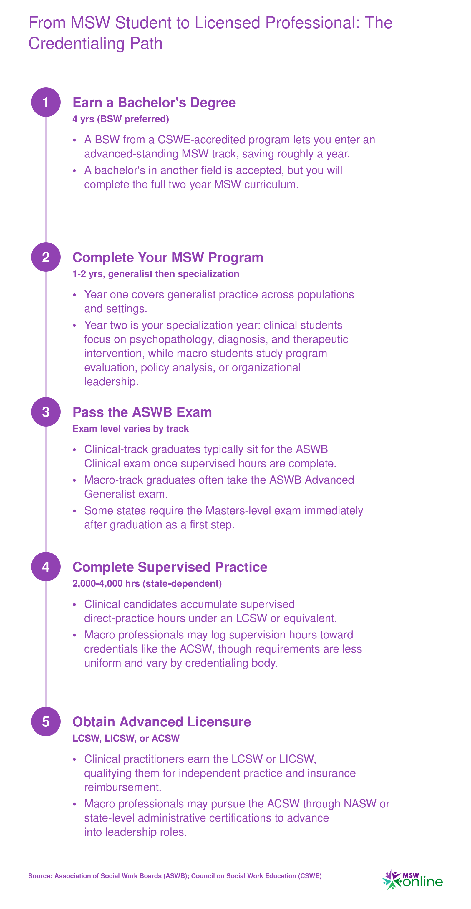 Five-step credentialing ladder from bachelor's degree through MSW program, ASWB exam, supervised practice, and advanced licensure such as LCSW