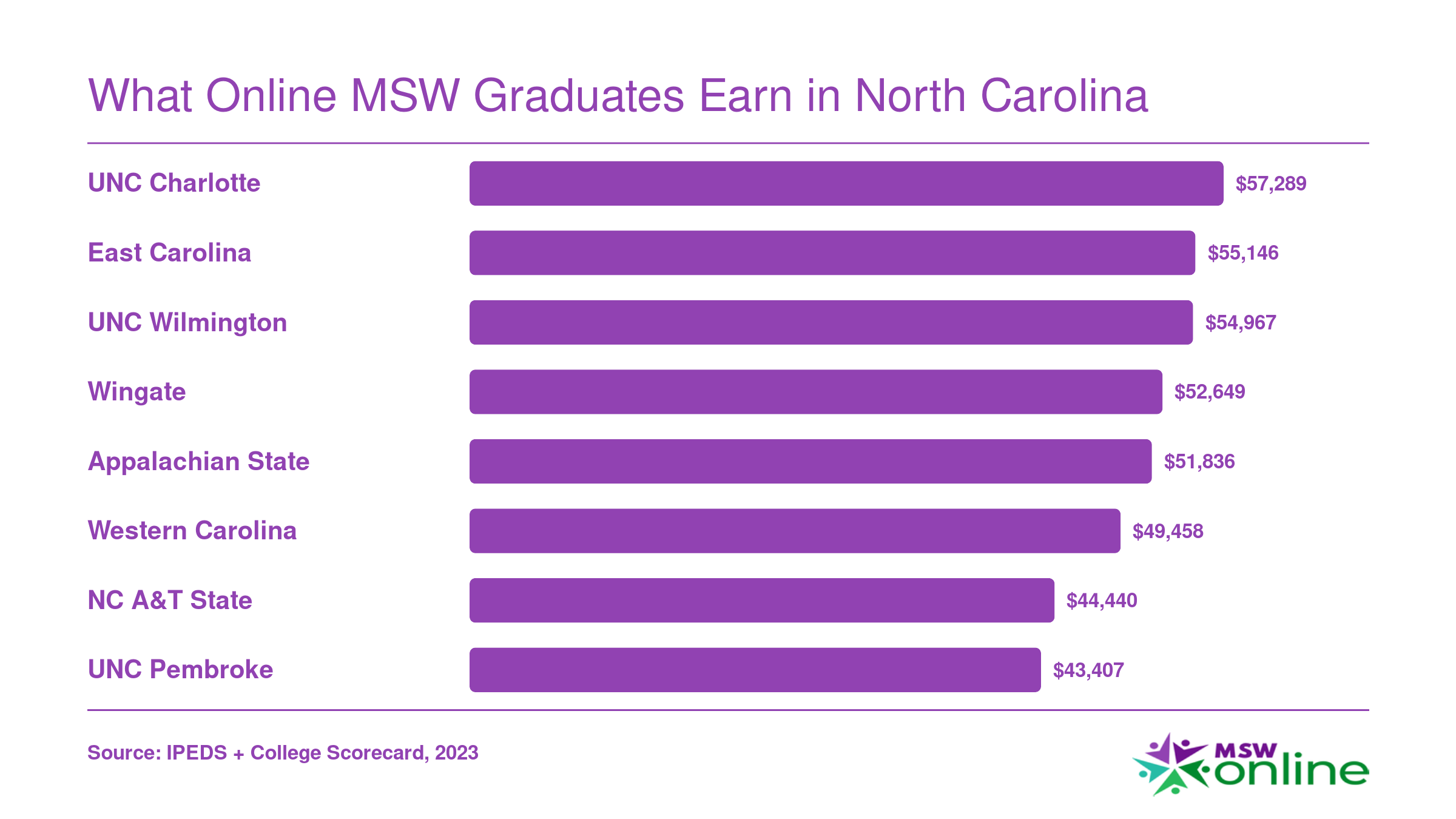Institution-wide median earnings ten years after enrollment at eight NC schools with MSW programs, ranging from $43,407 to $57,289