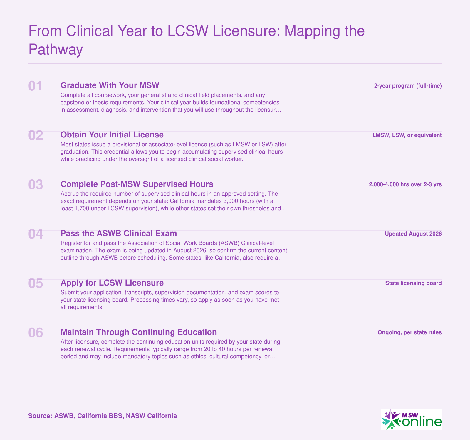 Six-step pathway from MSW graduation through post-degree supervised hours, ASWB Clinical exam, and LCSW licensure with state-specific hour requirements