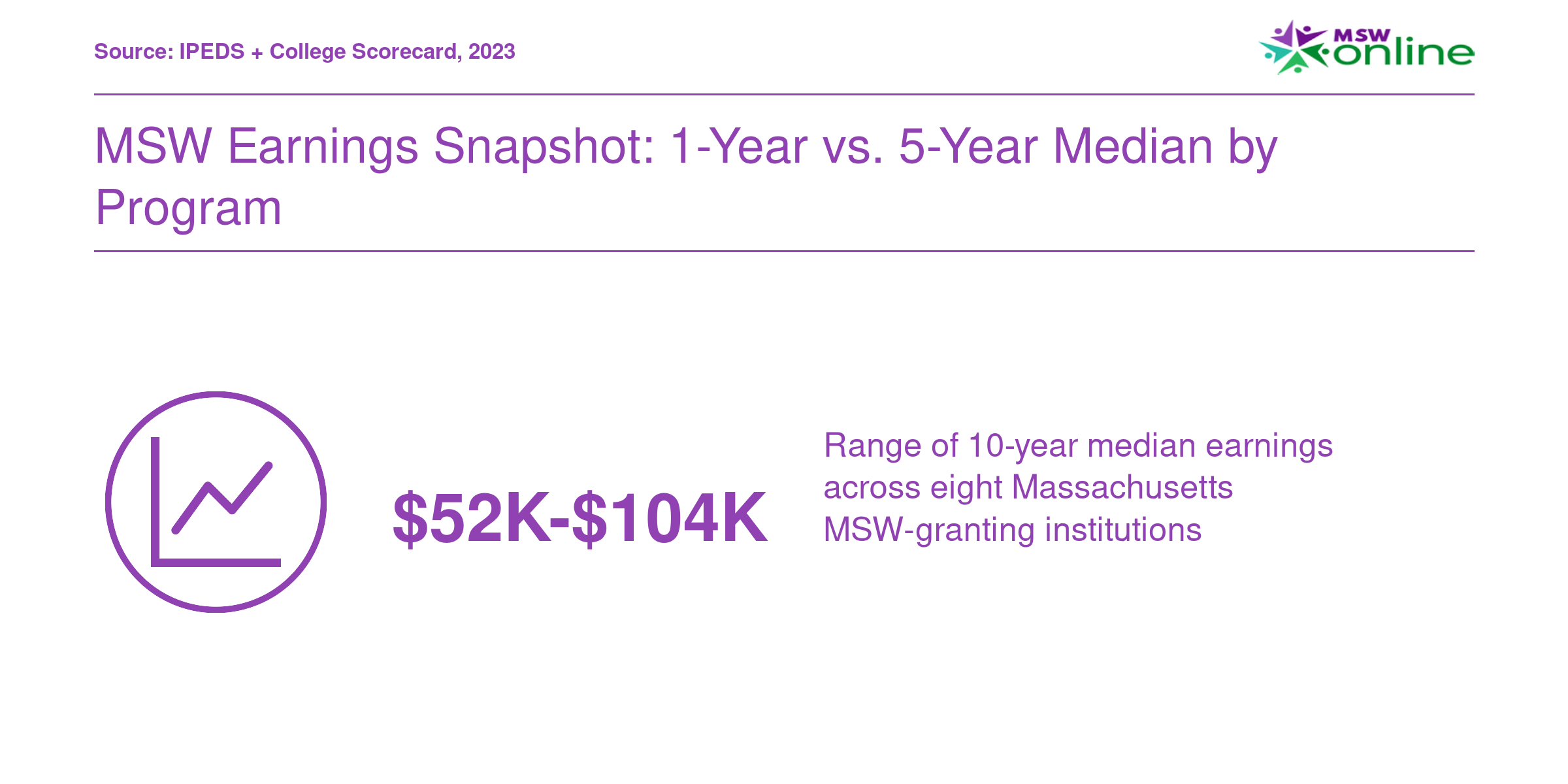 Ten-year median earnings for Massachusetts MSW program institutions range from roughly $52,000 to $104,000