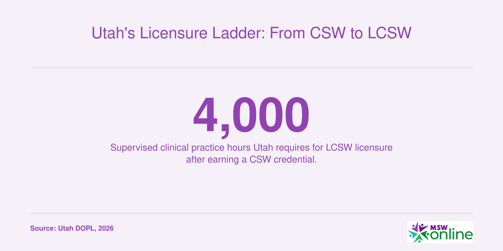 Single statistic showing 4,000 supervised clinical hours required for LCSW licensure in Utah.