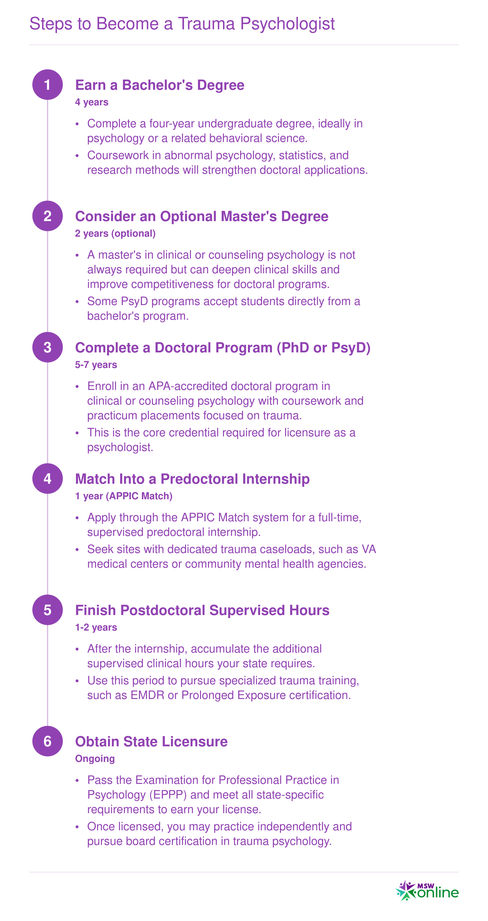 Six-step credentialing timeline from bachelor's degree through state licensure, spanning approximately 10 to 12 years