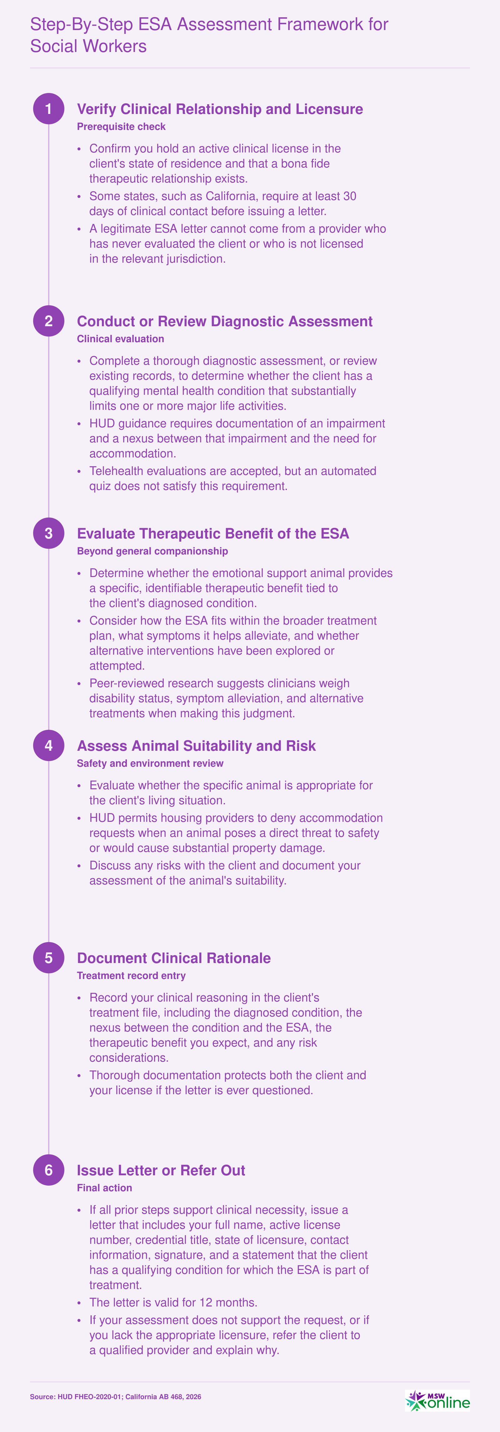 Six-step clinical decision sequence for social workers evaluating emotional support animal requests, from licensure verification through letter issuance