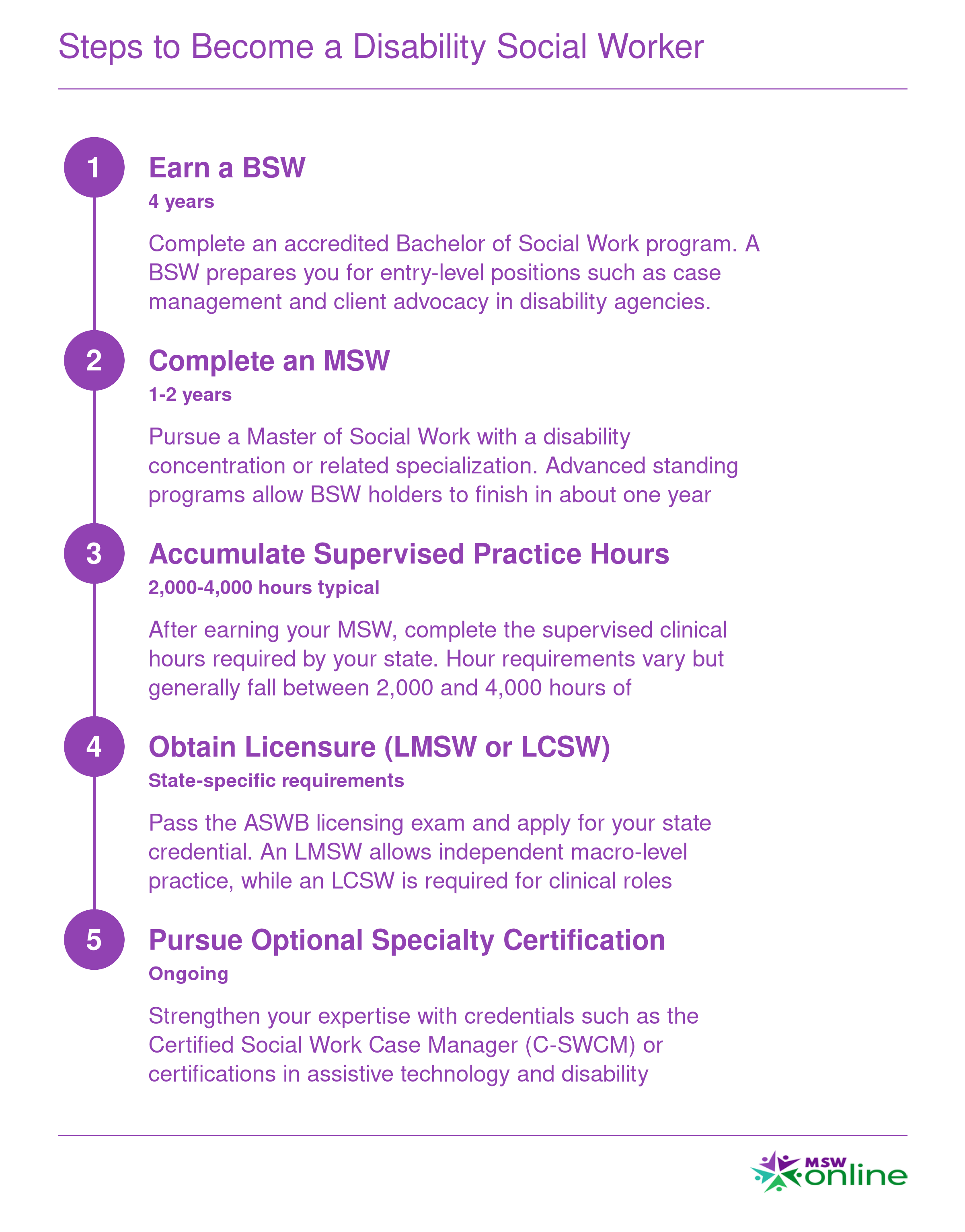 Five-step credentialing ladder from BSW through MSW, supervised hours, LMSW or LCSW licensure, and optional specialty certification for disability social workers