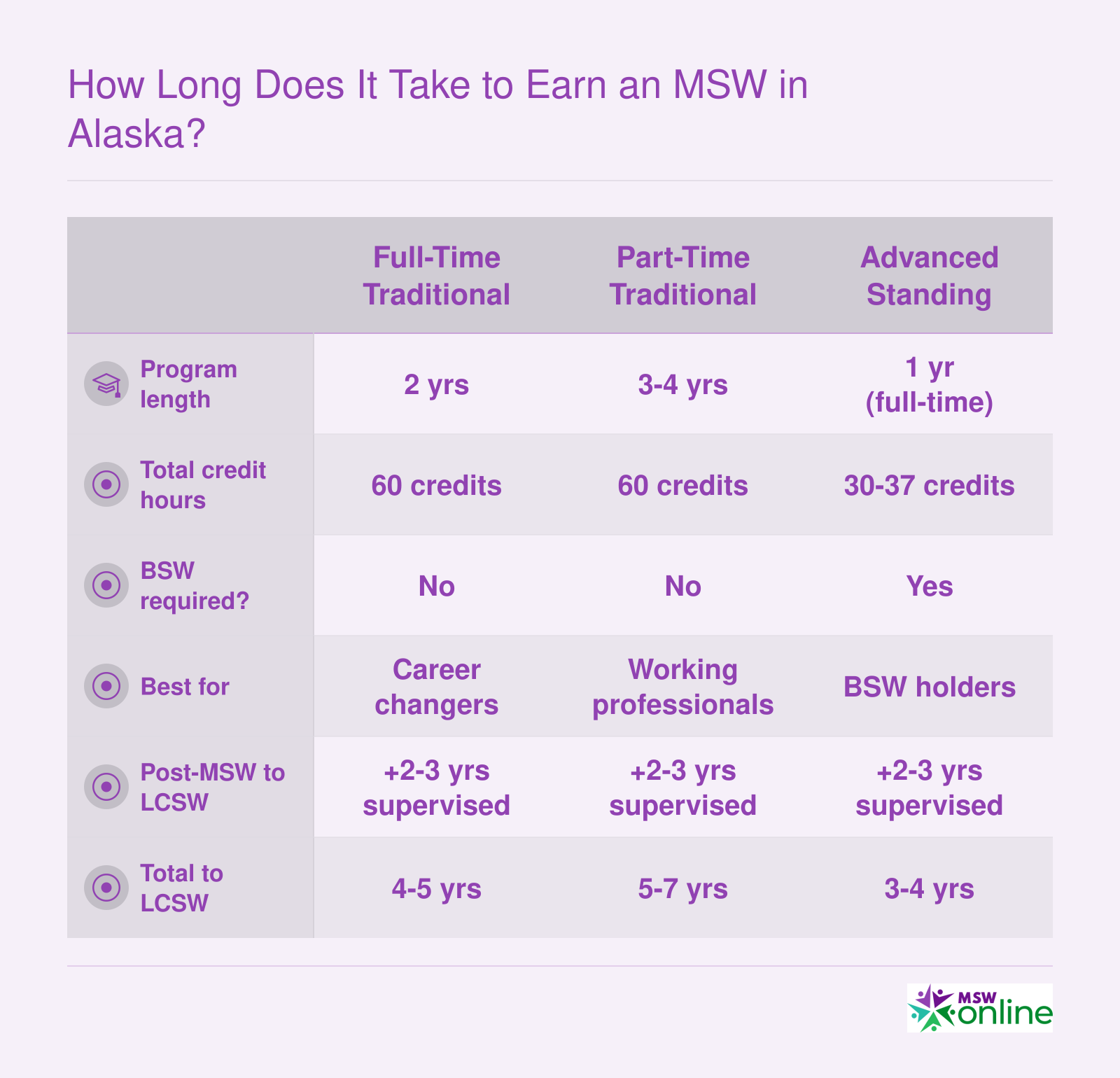Side-by-side comparison of three MSW timelines: 2-year full-time, 3-4-year part-time, and 1-year advanced standing, plus post-degree time to LCSW
