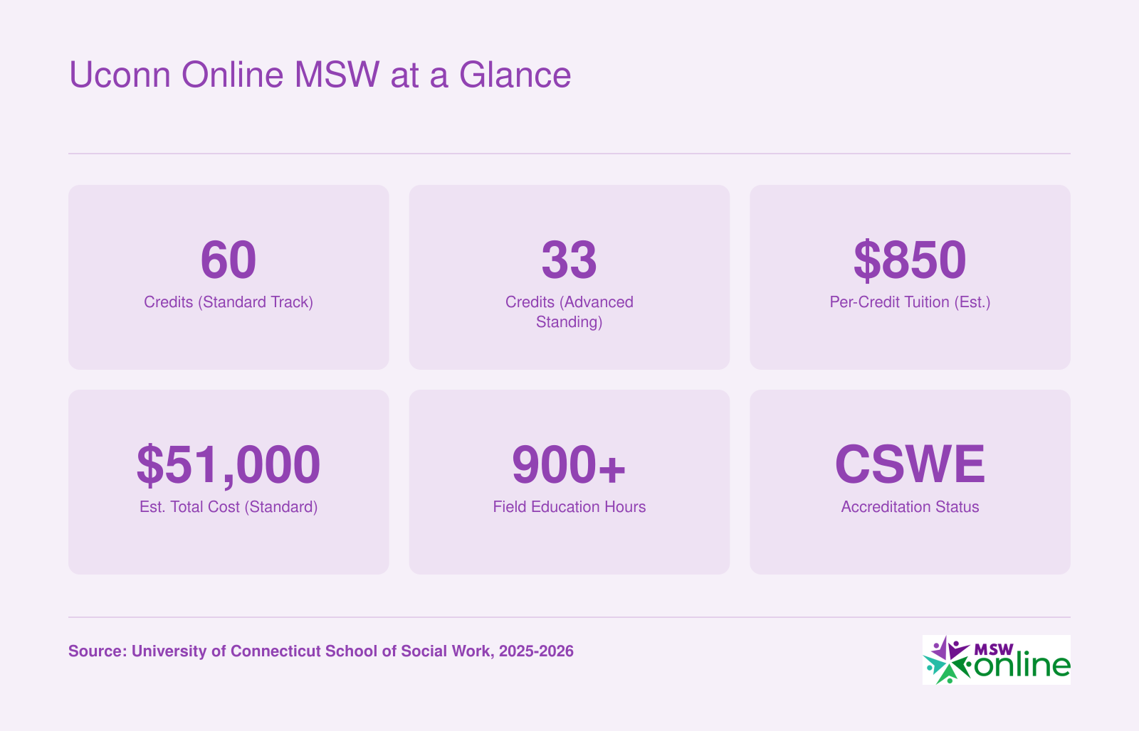Key program stats for UConn online MSW including 60 credits standard, 33 credits advanced standing, estimated per-credit tuition, total cost, and 900 plus field hours